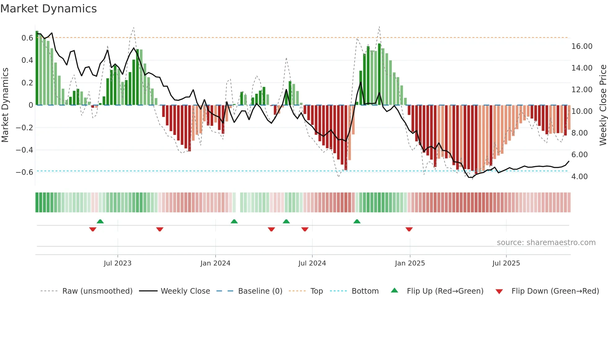 000736 weekly Market Dynamics chart