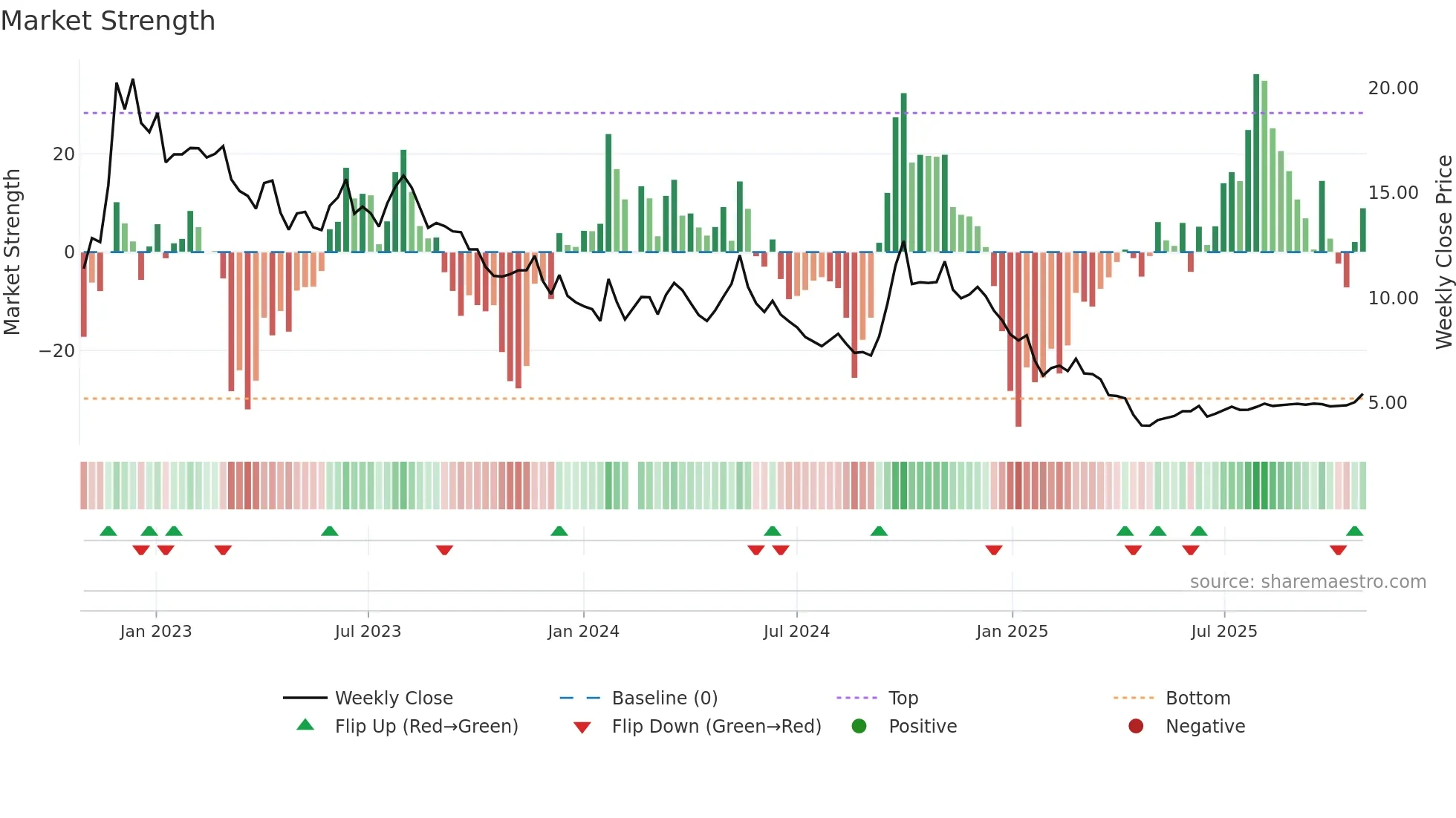 000736 weekly Market Strength chart