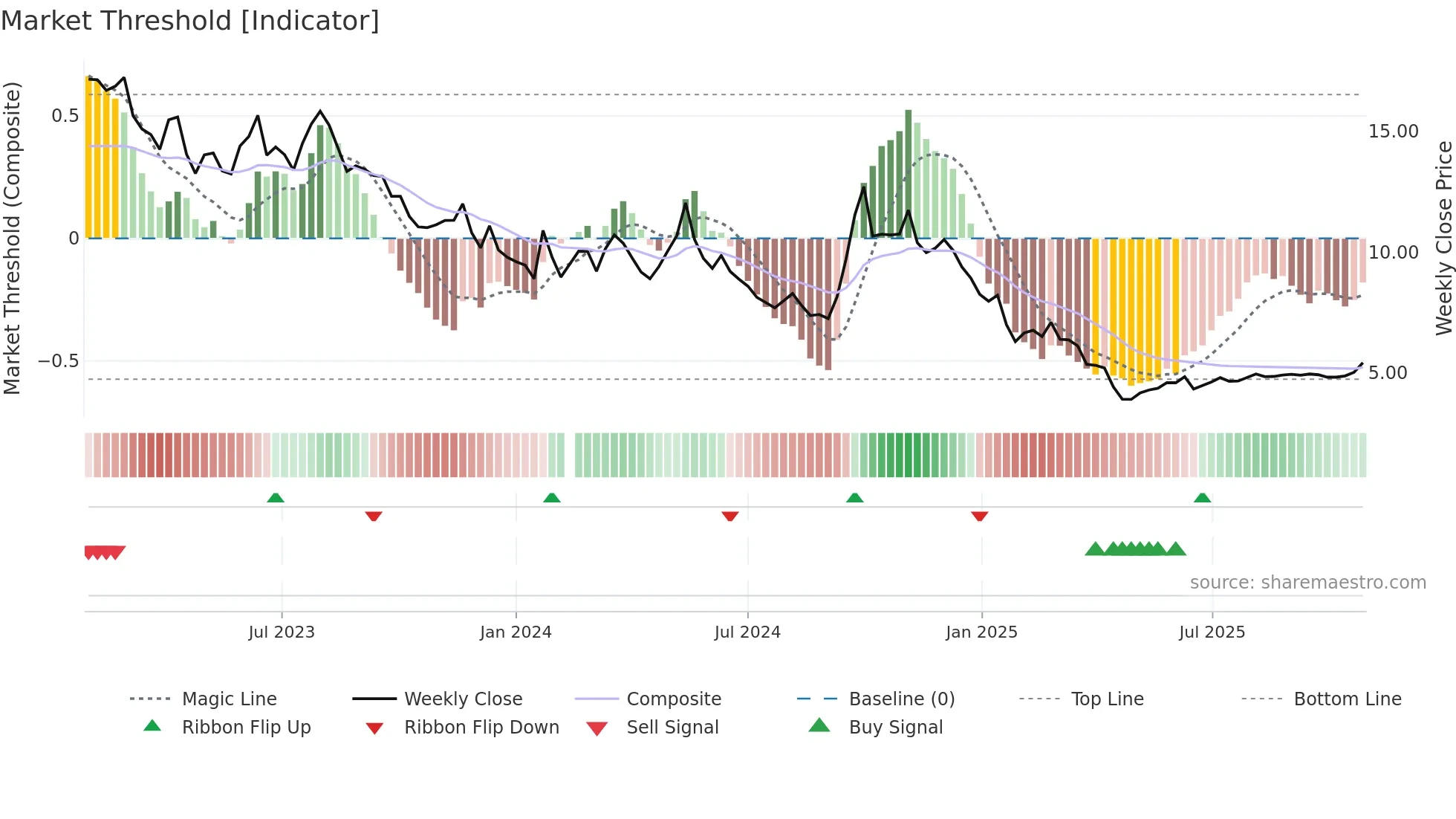 000736 weekly Market Threshold chart