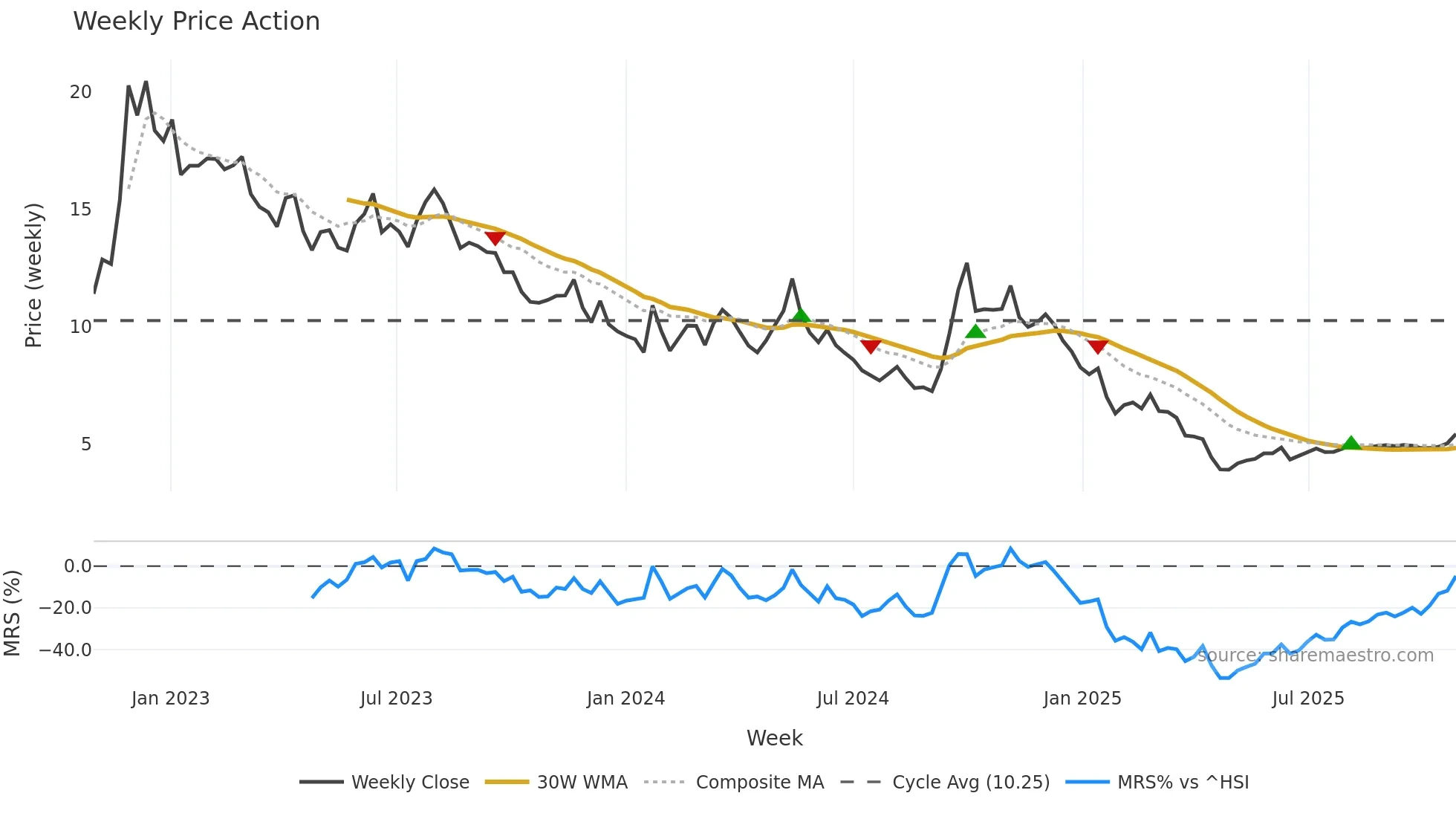 000736 weekly Price Action chart, closing 2025-10-27
