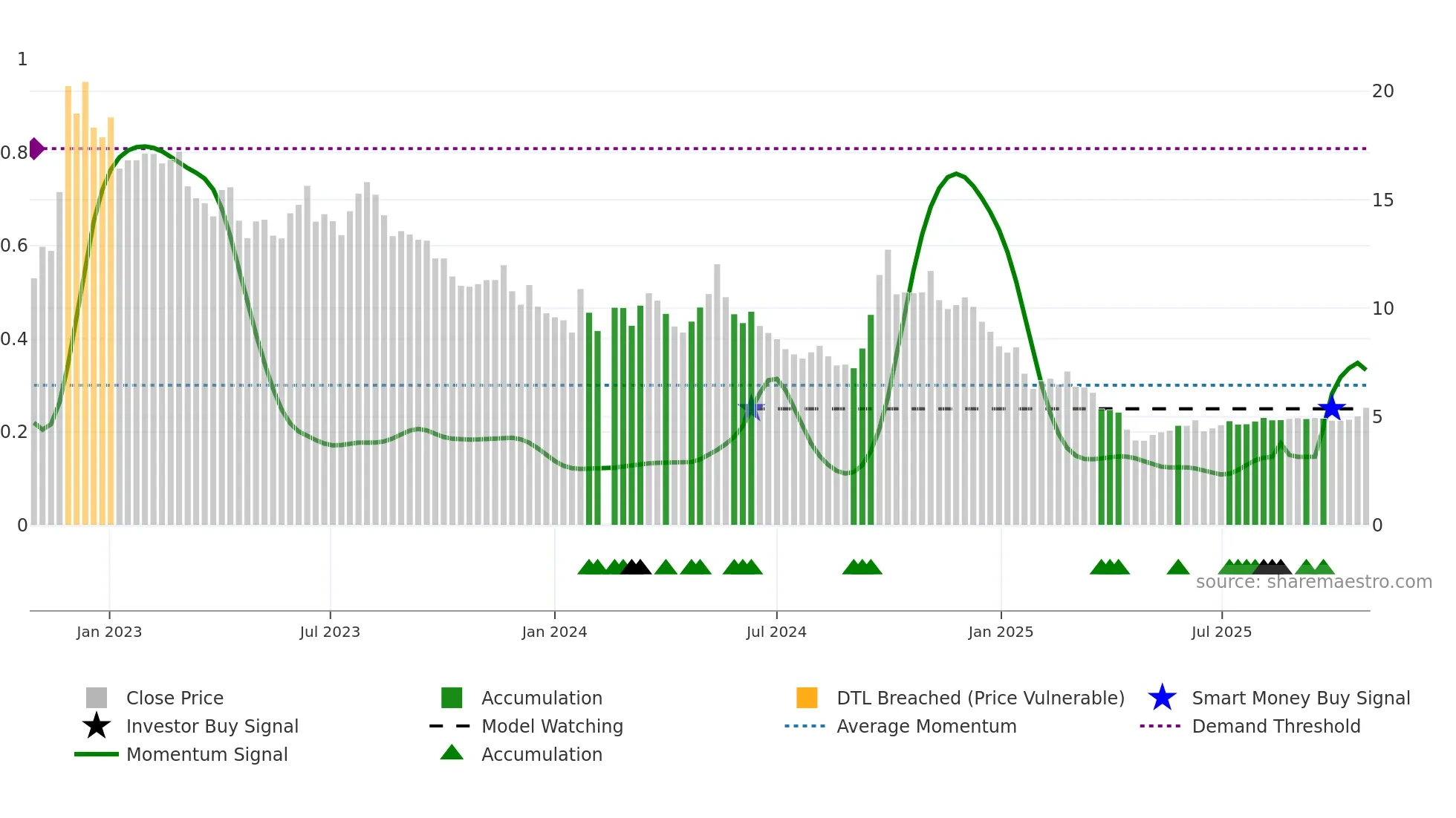 000736 weekly Smart Money chart