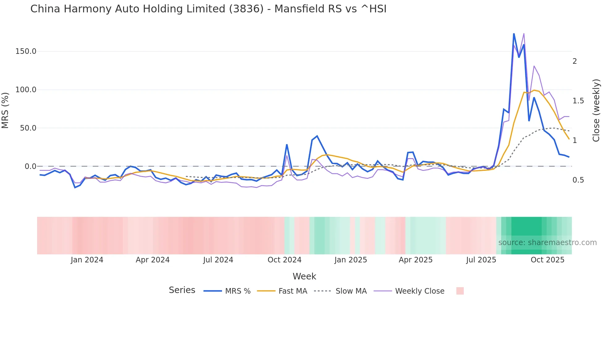 3836 Mansfield Relative Strength chart
