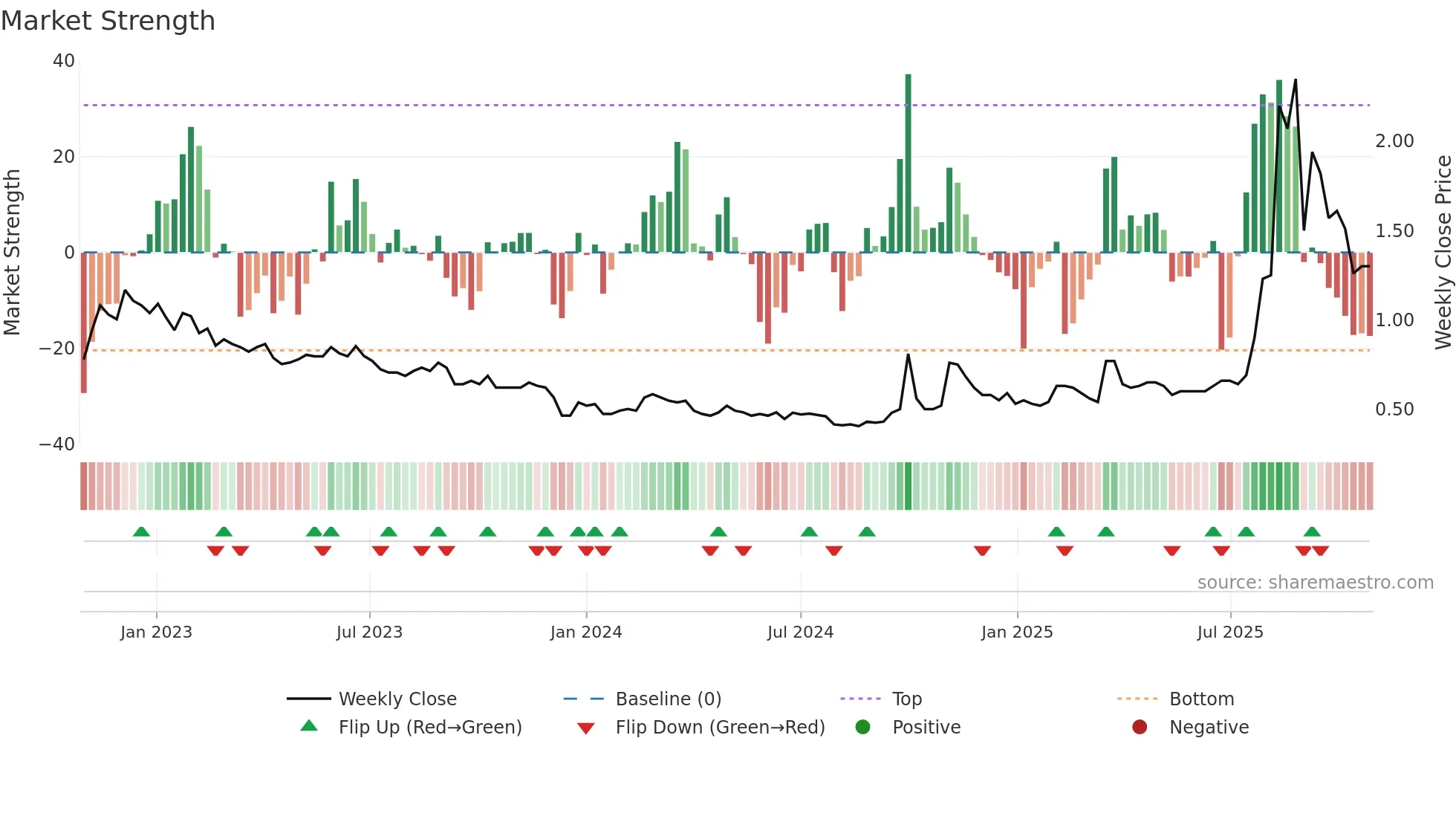 3836 weekly Market Strength chart