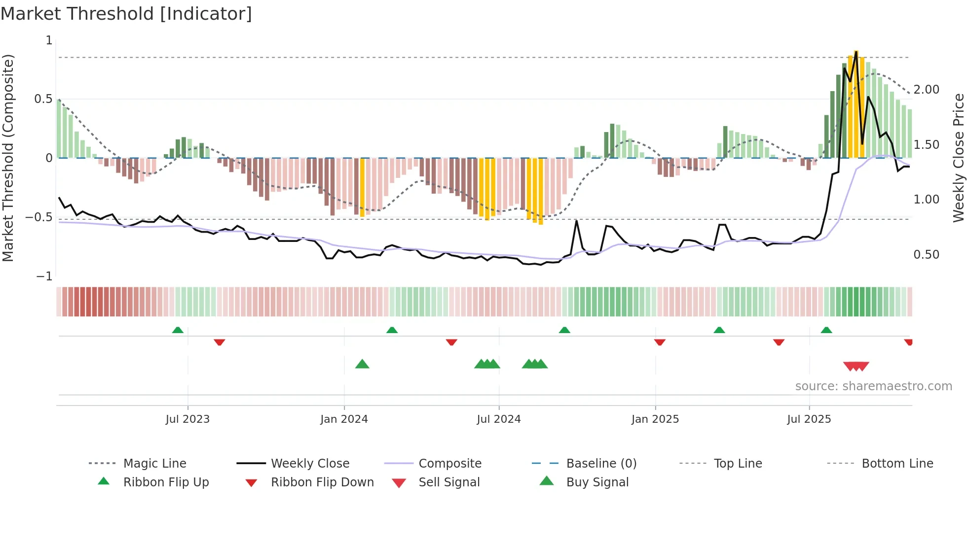 3836 weekly Market Threshold chart