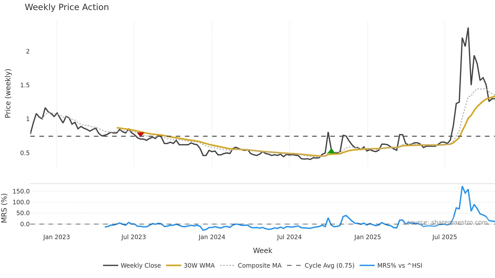 3836 weekly Price Action chart, closing 2025-10-27