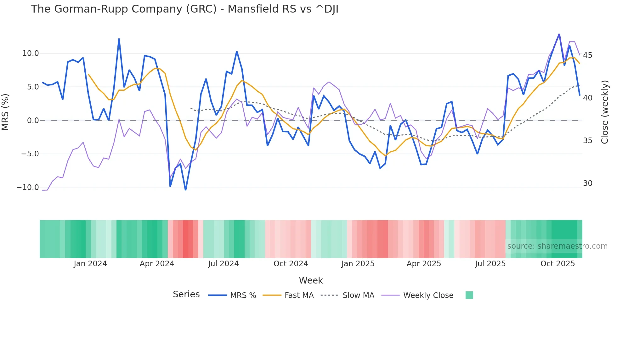 GRC Mansfield Relative Strength chart