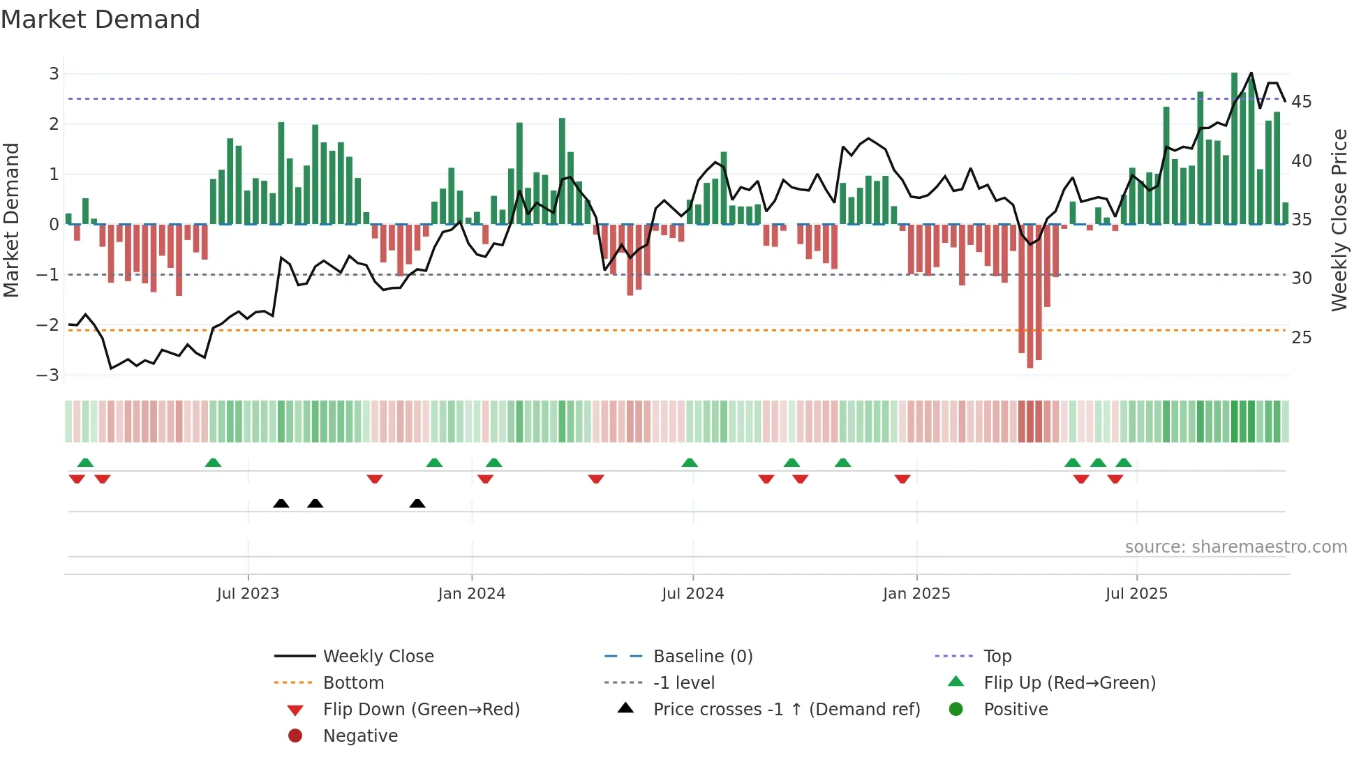 GRC weekly Market Demand chart