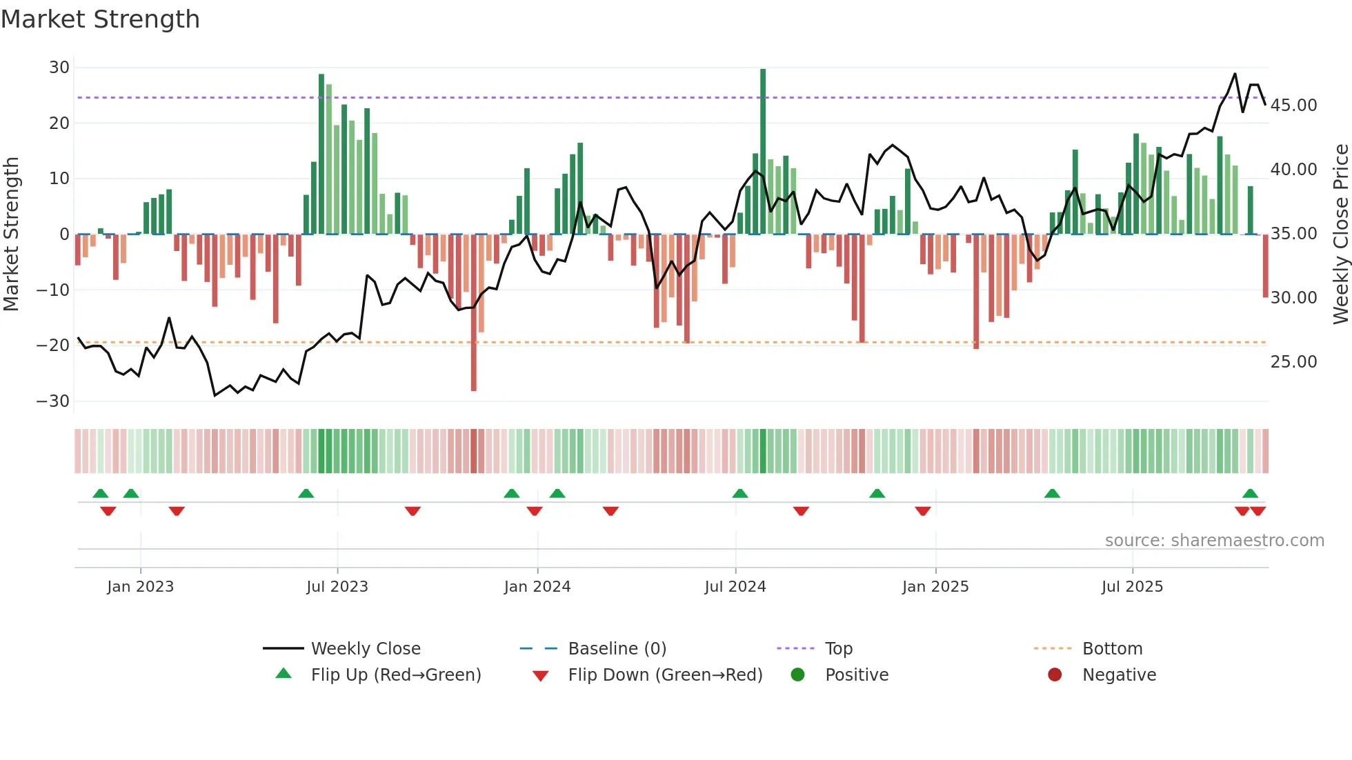 GRC weekly Market Strength chart