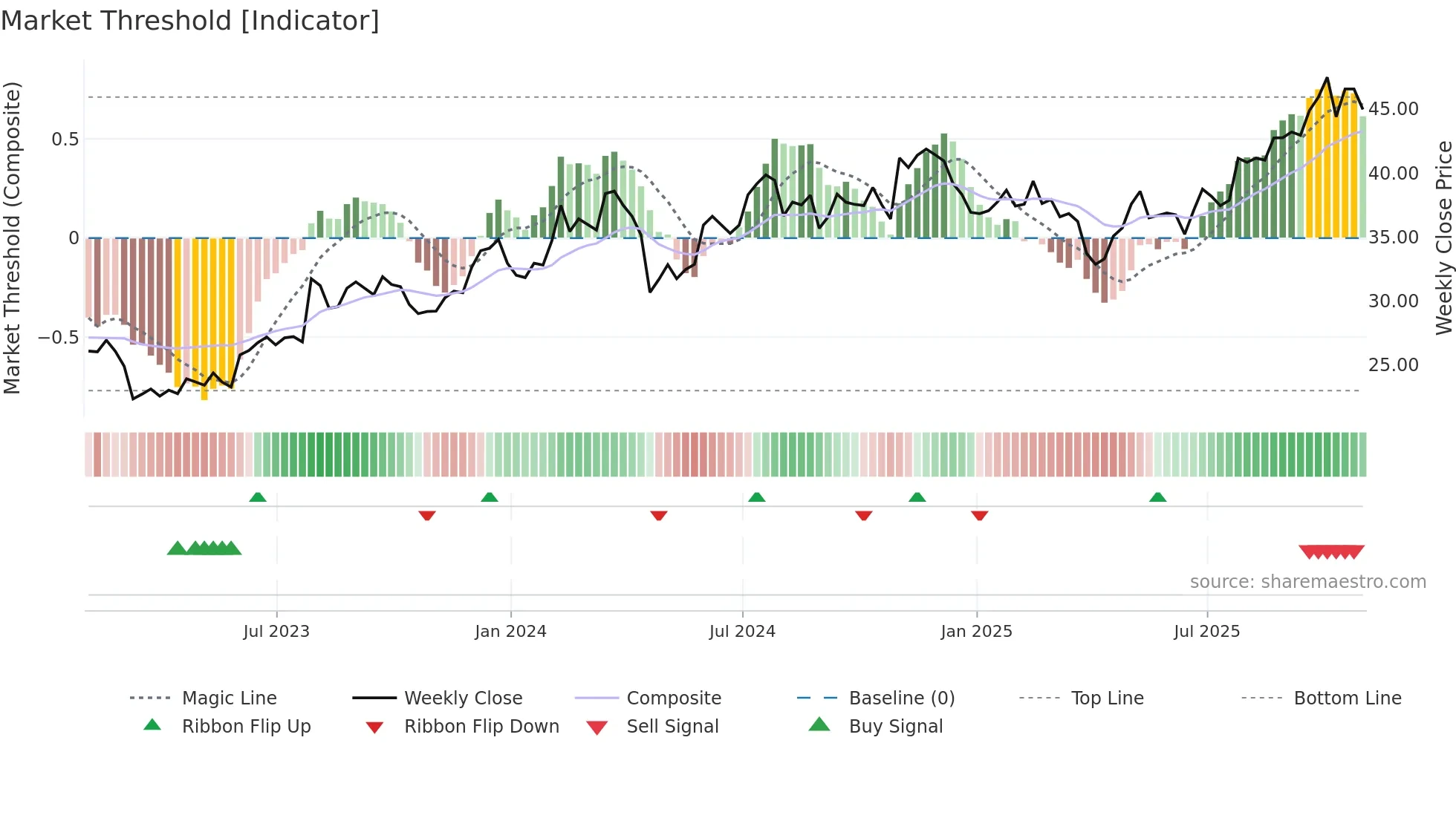 GRC weekly Market Threshold chart