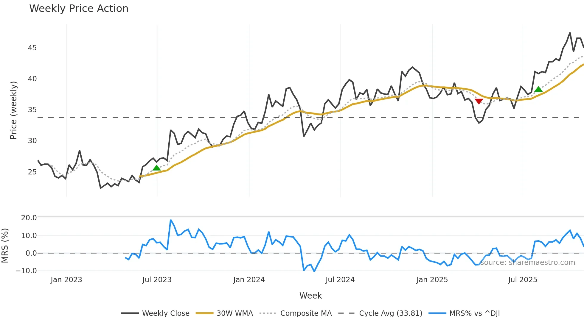 GRC weekly Price Action chart, closing 2025-10-31