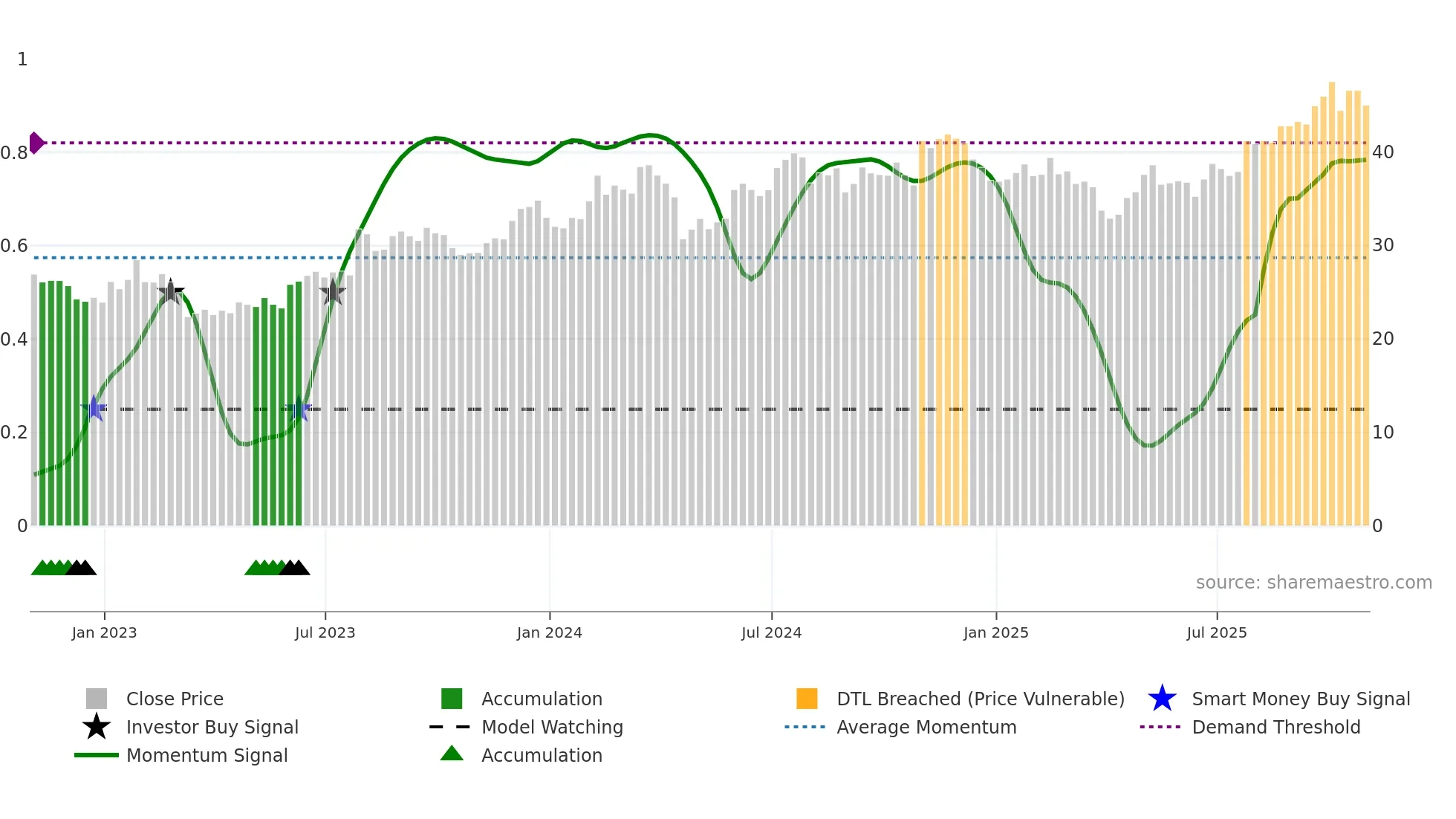 GRC weekly Smart Money chart