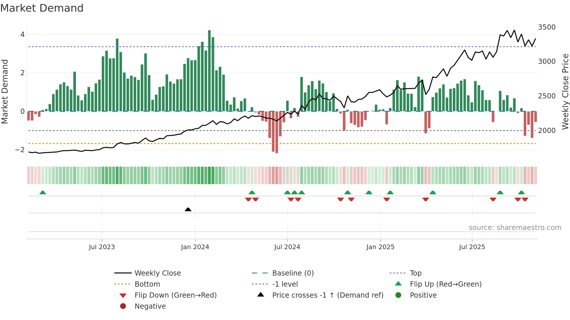 2805 weekly Market Demand chart