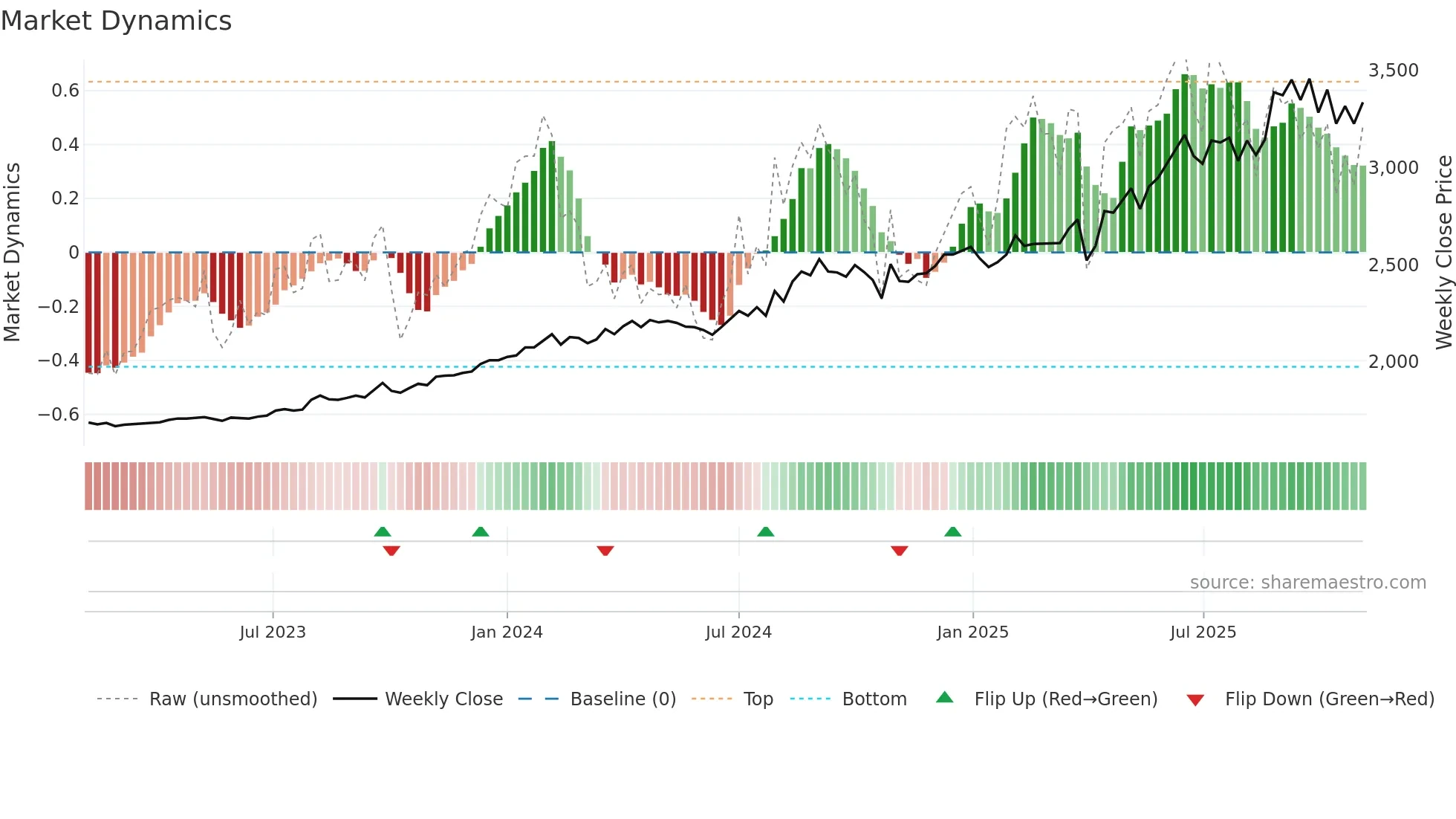 2805 weekly Market Dynamics chart