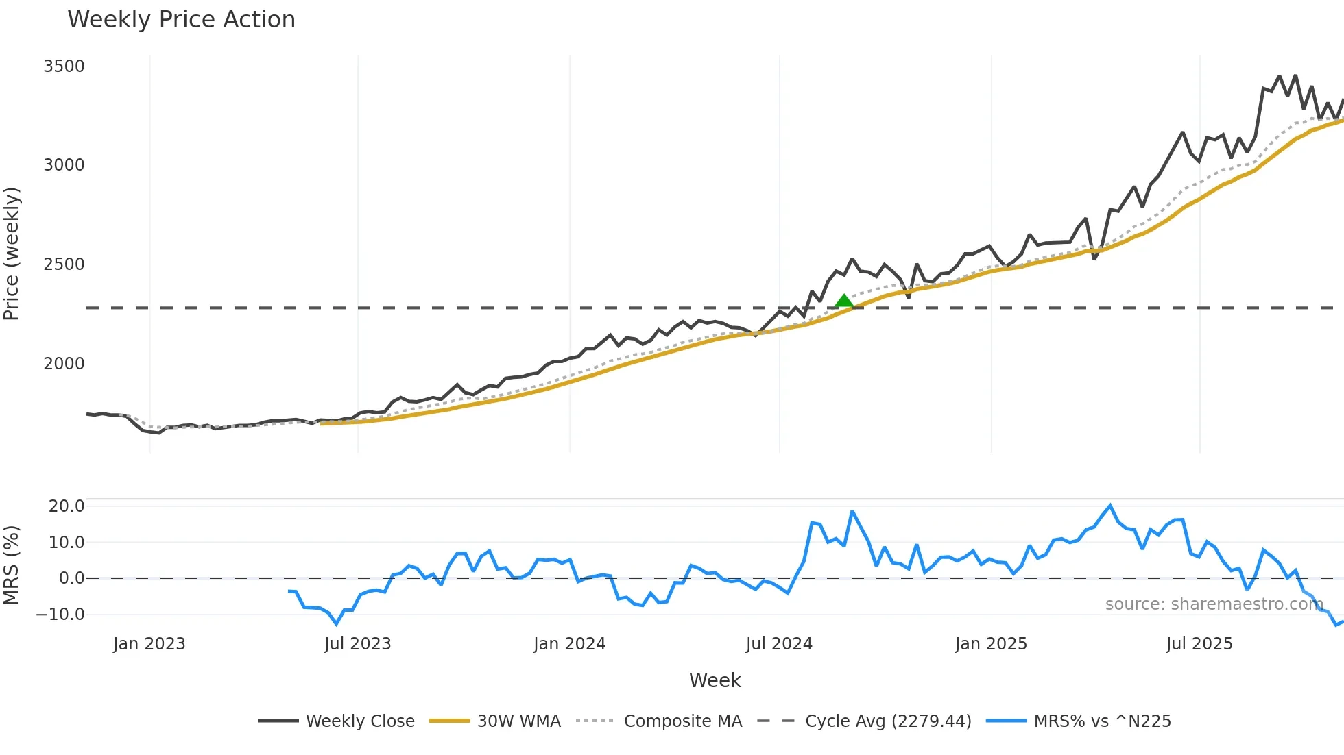 2805 weekly Price Action chart, closing 2025-11-03