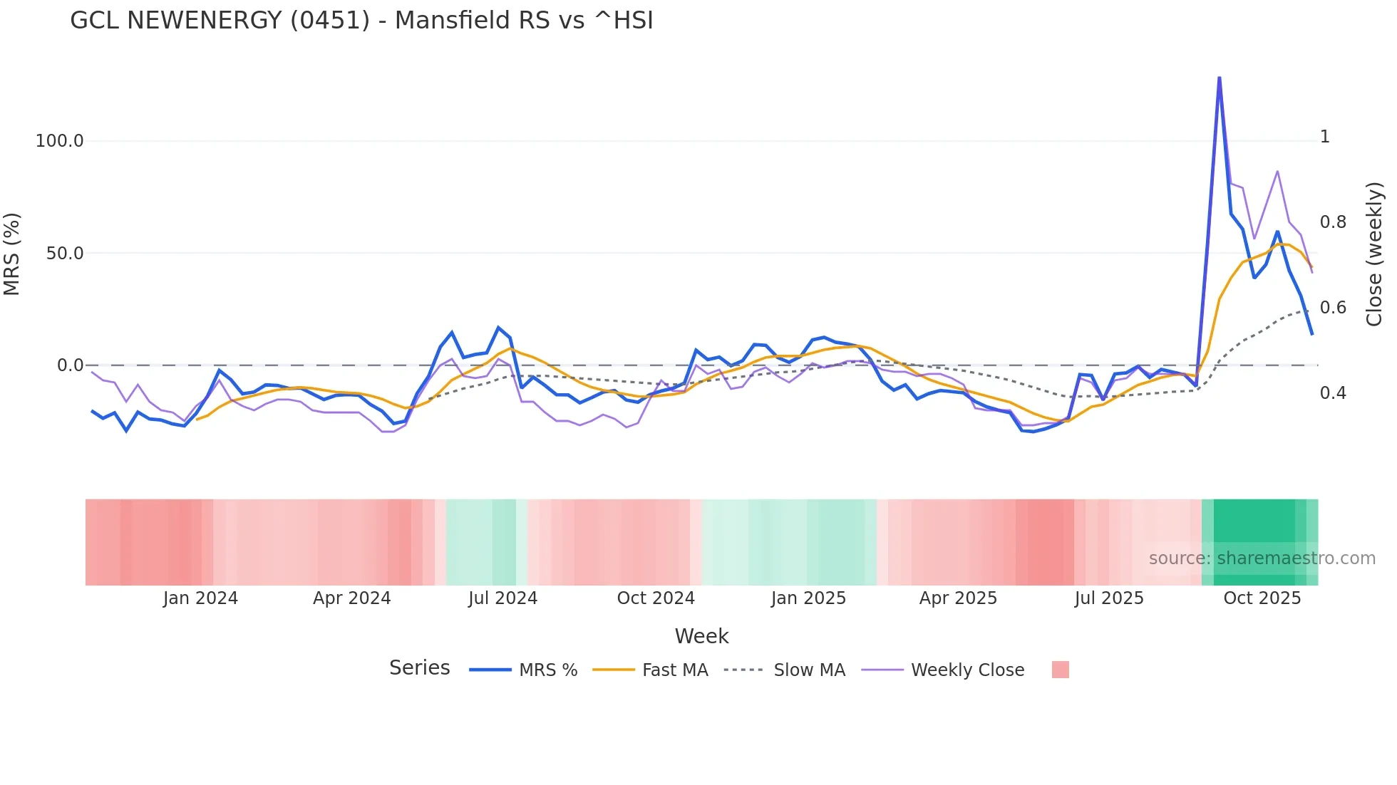 0451 Mansfield Relative Strength chart