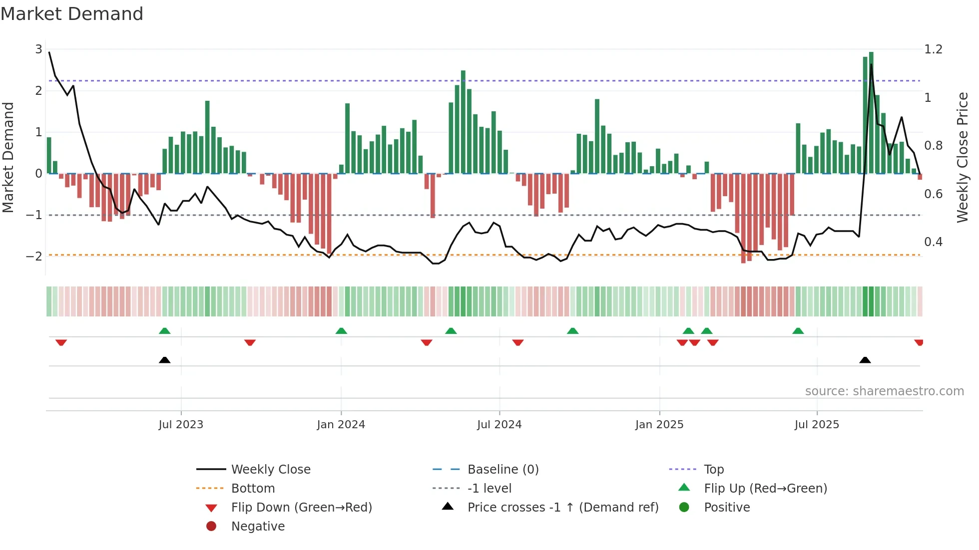 0451 weekly Market Demand chart