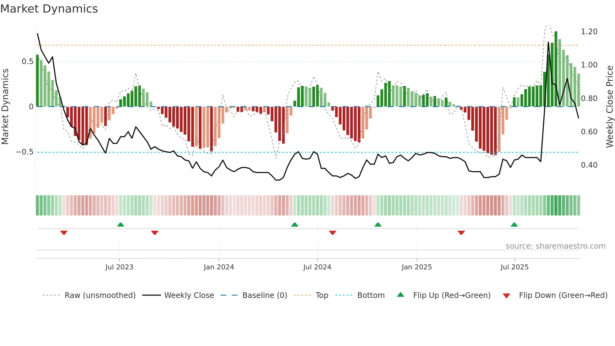 0451 weekly Market Dynamics chart