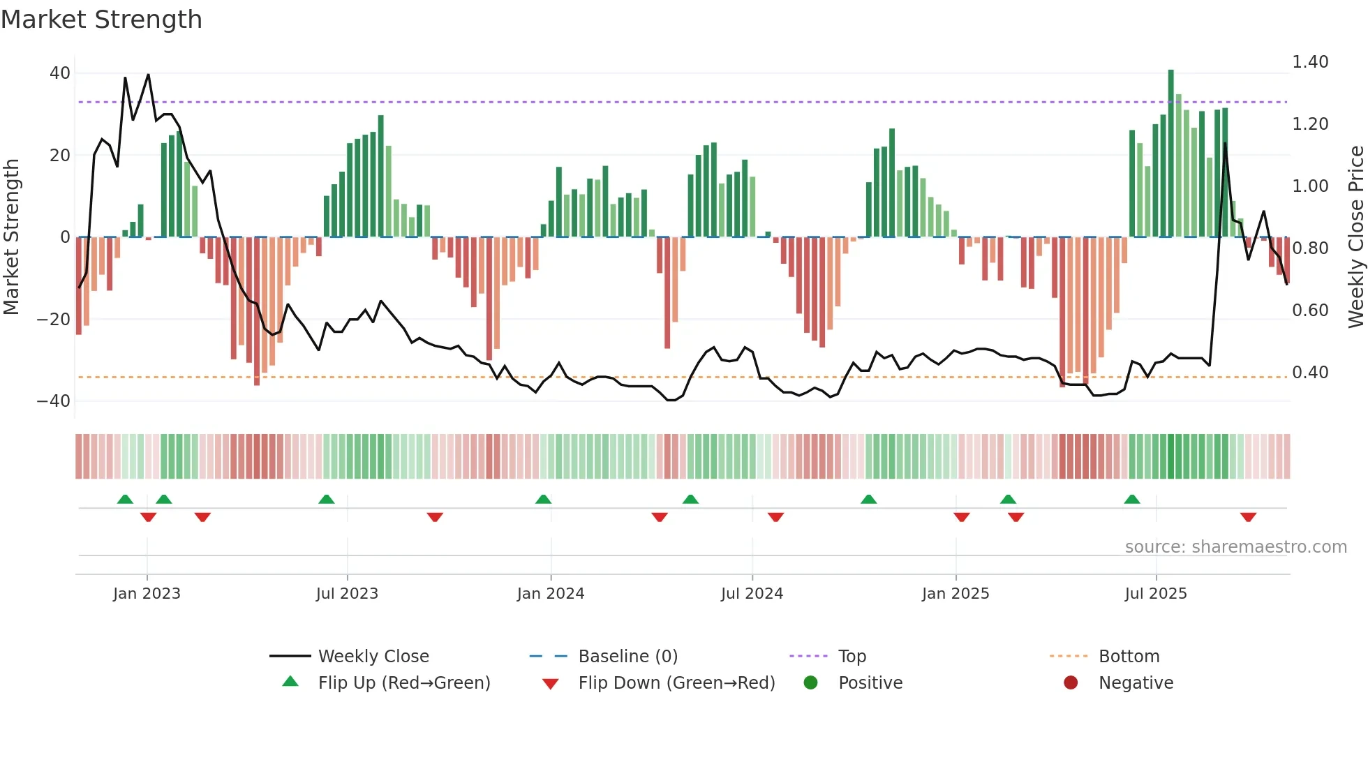 0451 weekly Market Strength chart