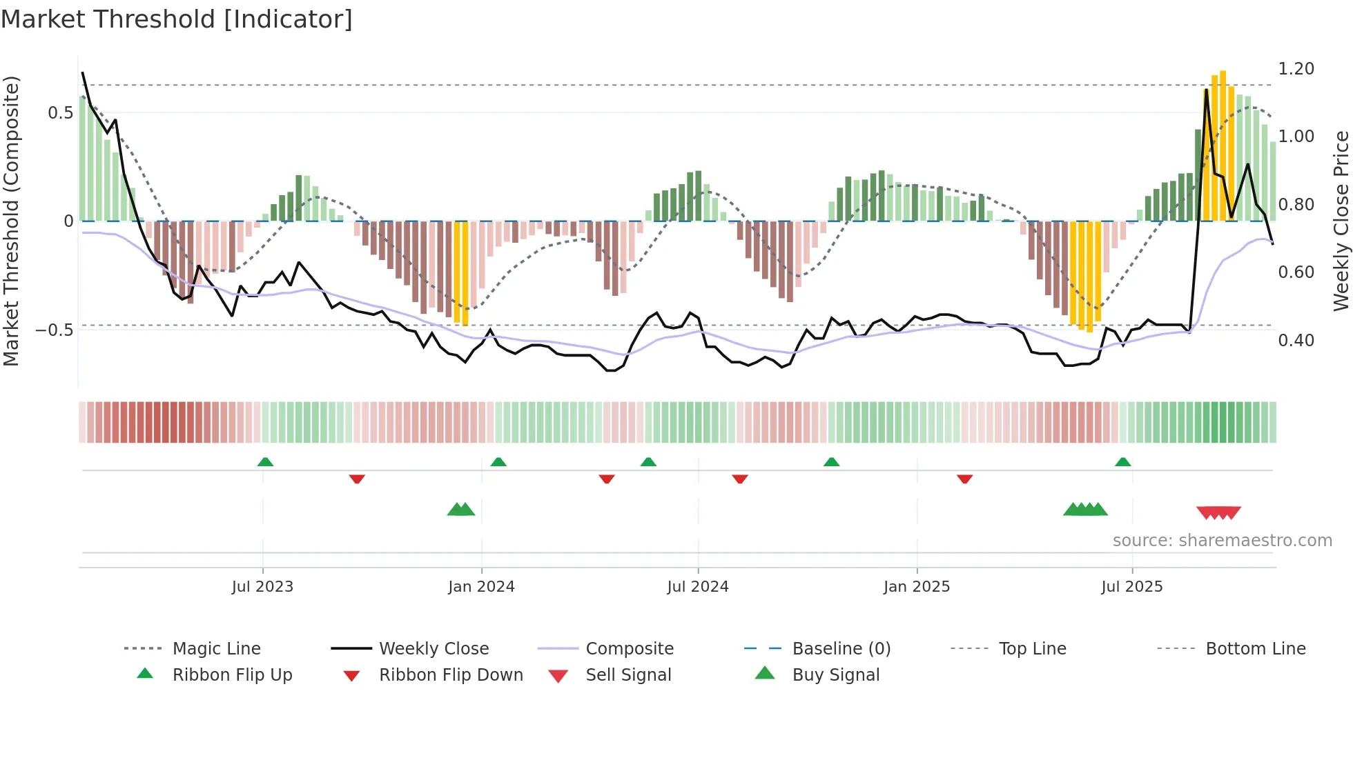 0451 weekly Market Threshold chart