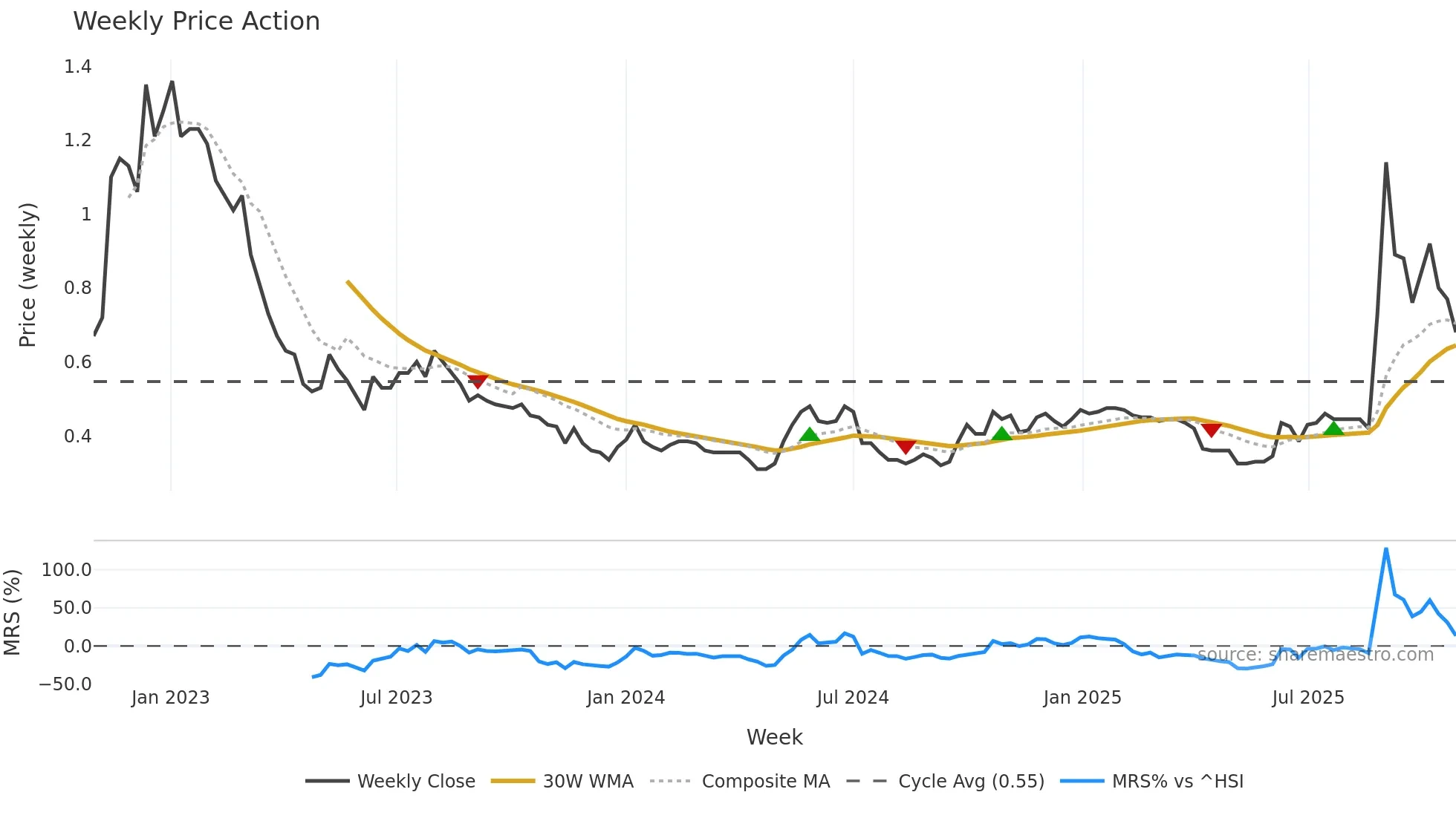 0451 weekly Price Action chart, closing 2025-10-27