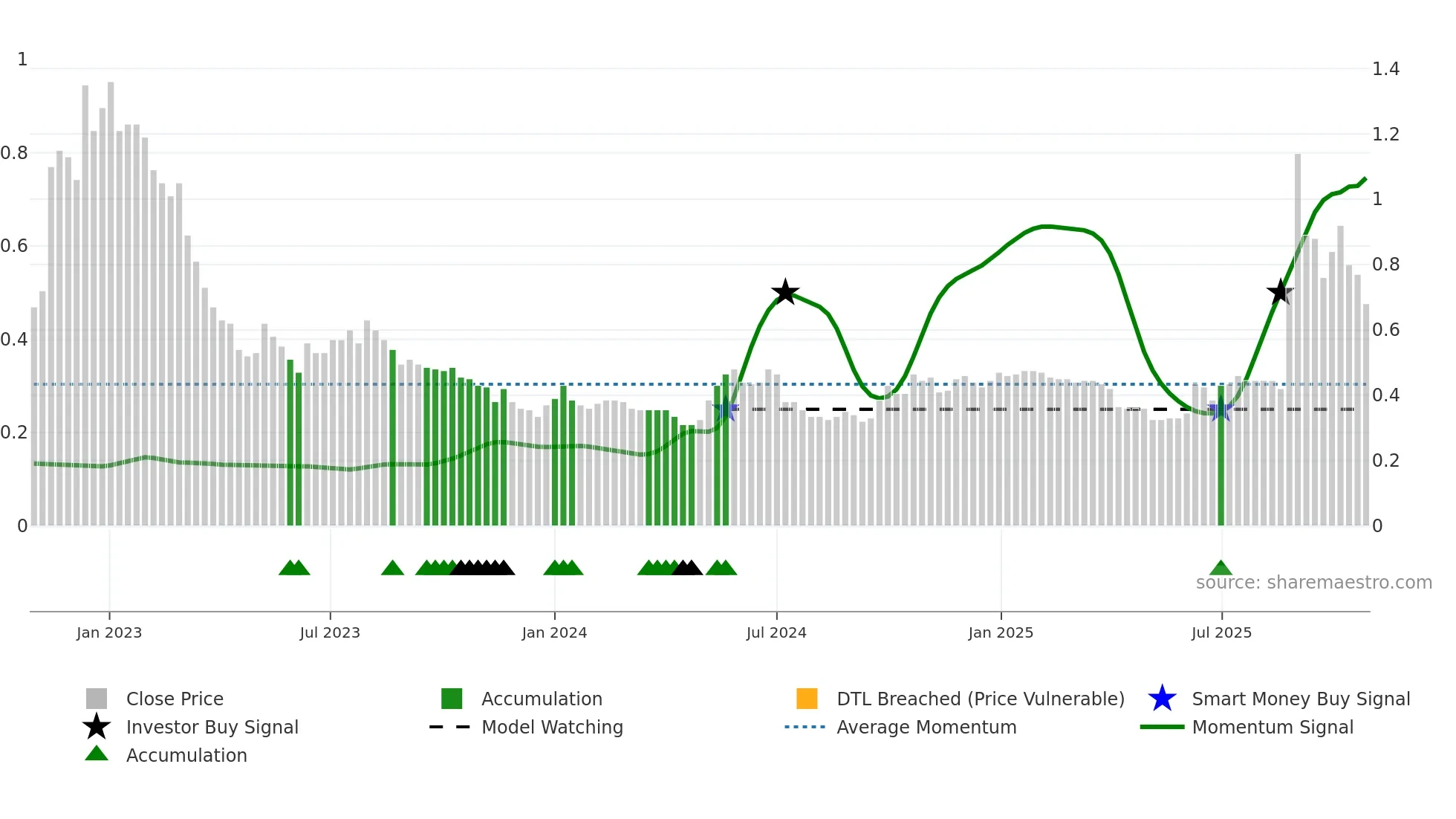 0451 weekly Smart Money chart