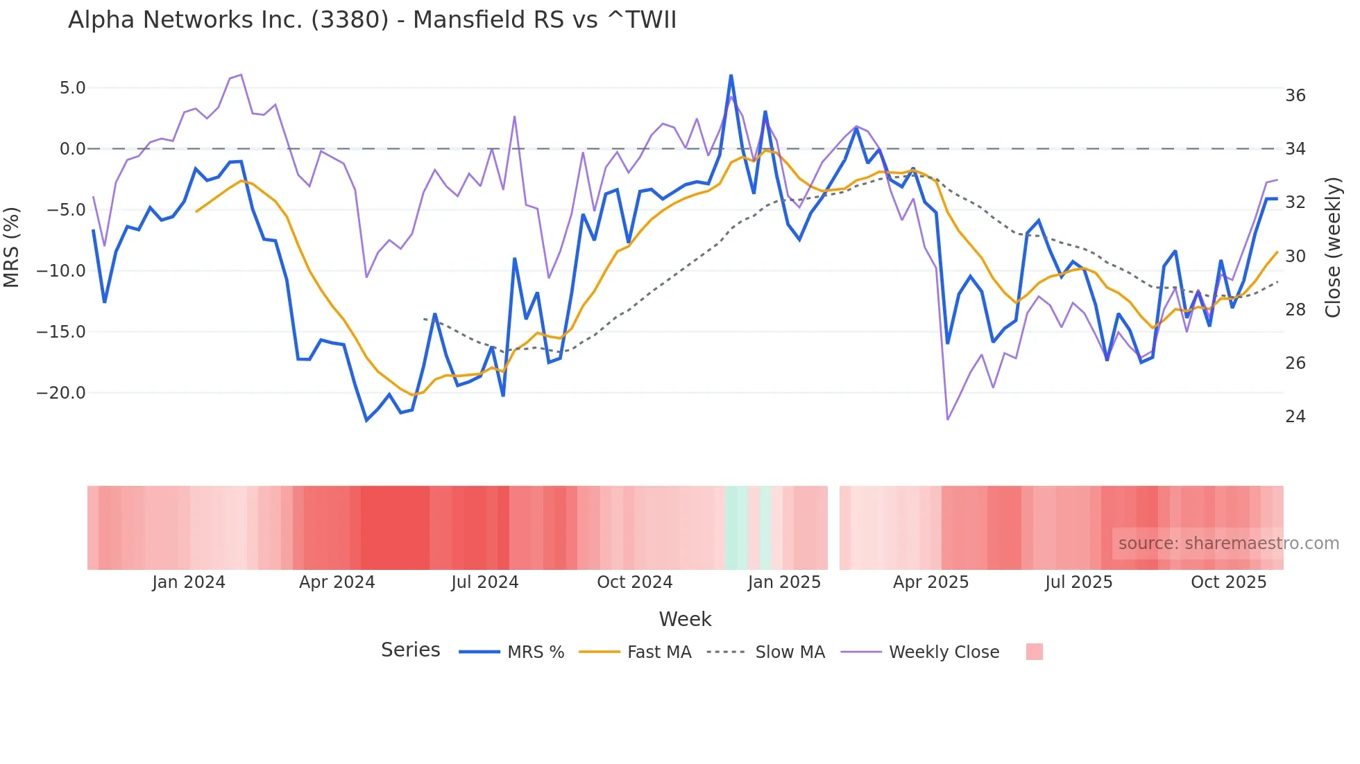 3380 Mansfield Relative Strength chart
