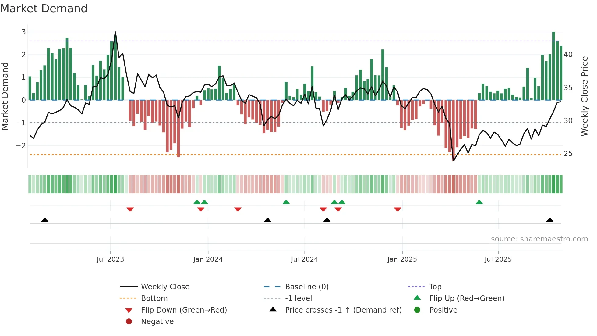 3380 weekly Market Demand chart
