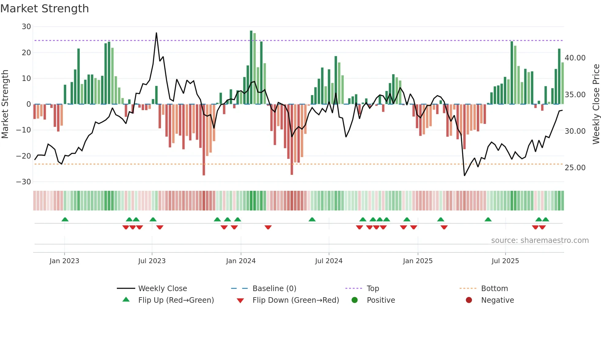 3380 weekly Market Strength chart