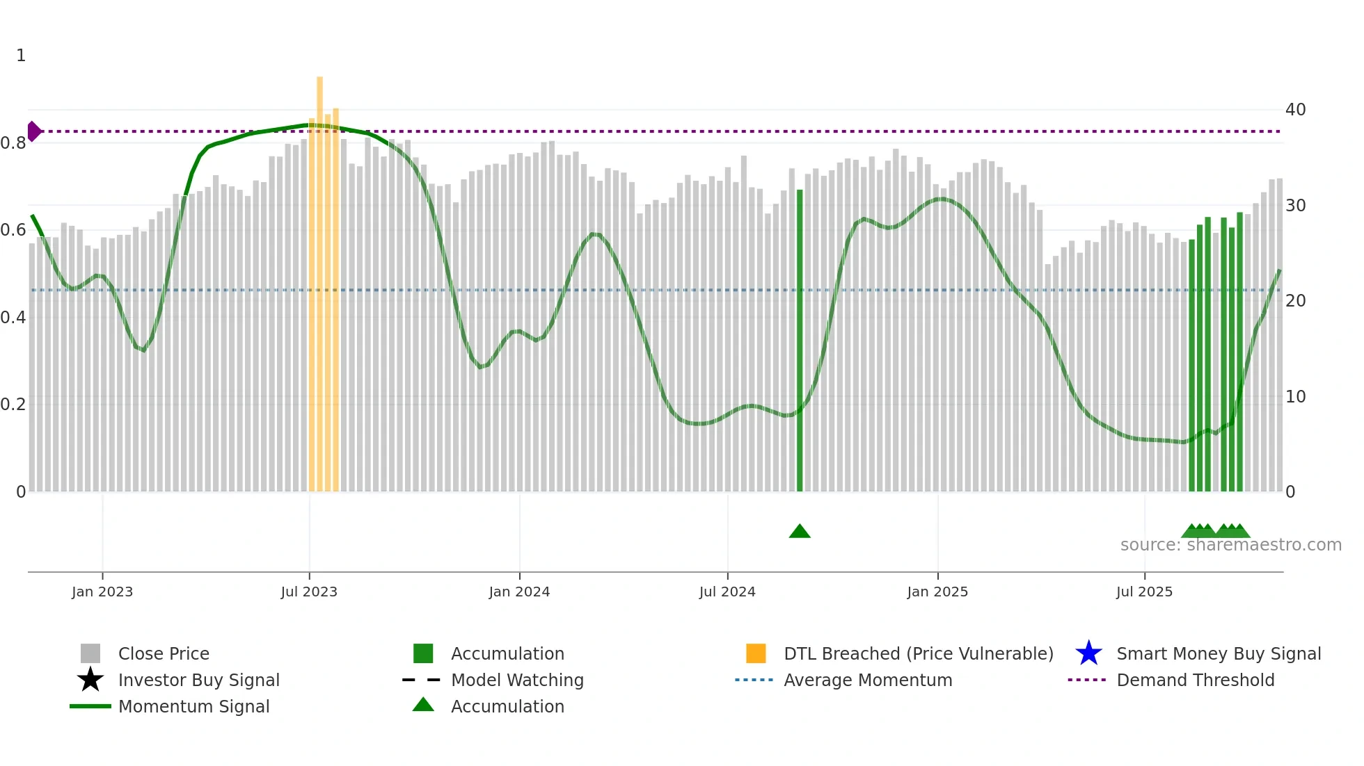 3380 weekly Smart Money chart