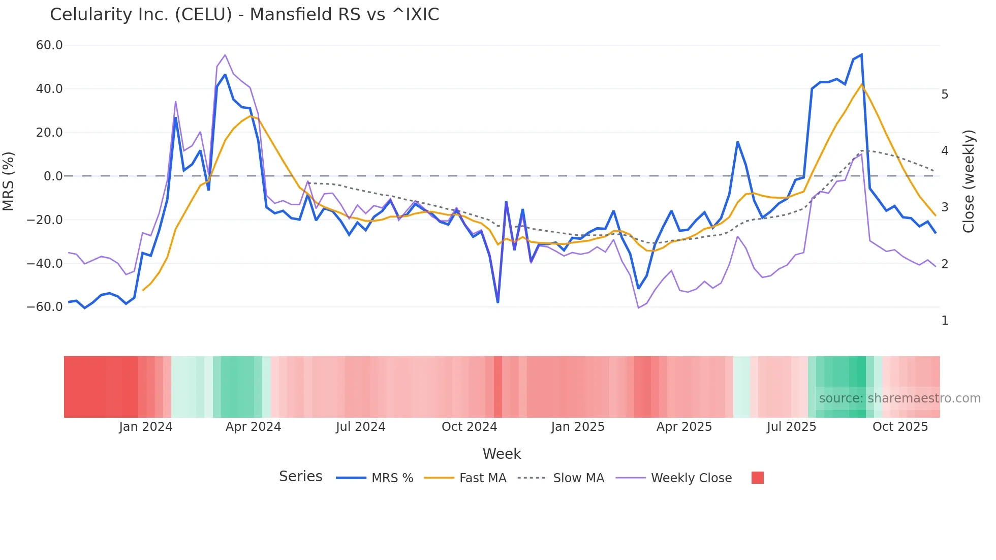 CELU Mansfield Relative Strength chart