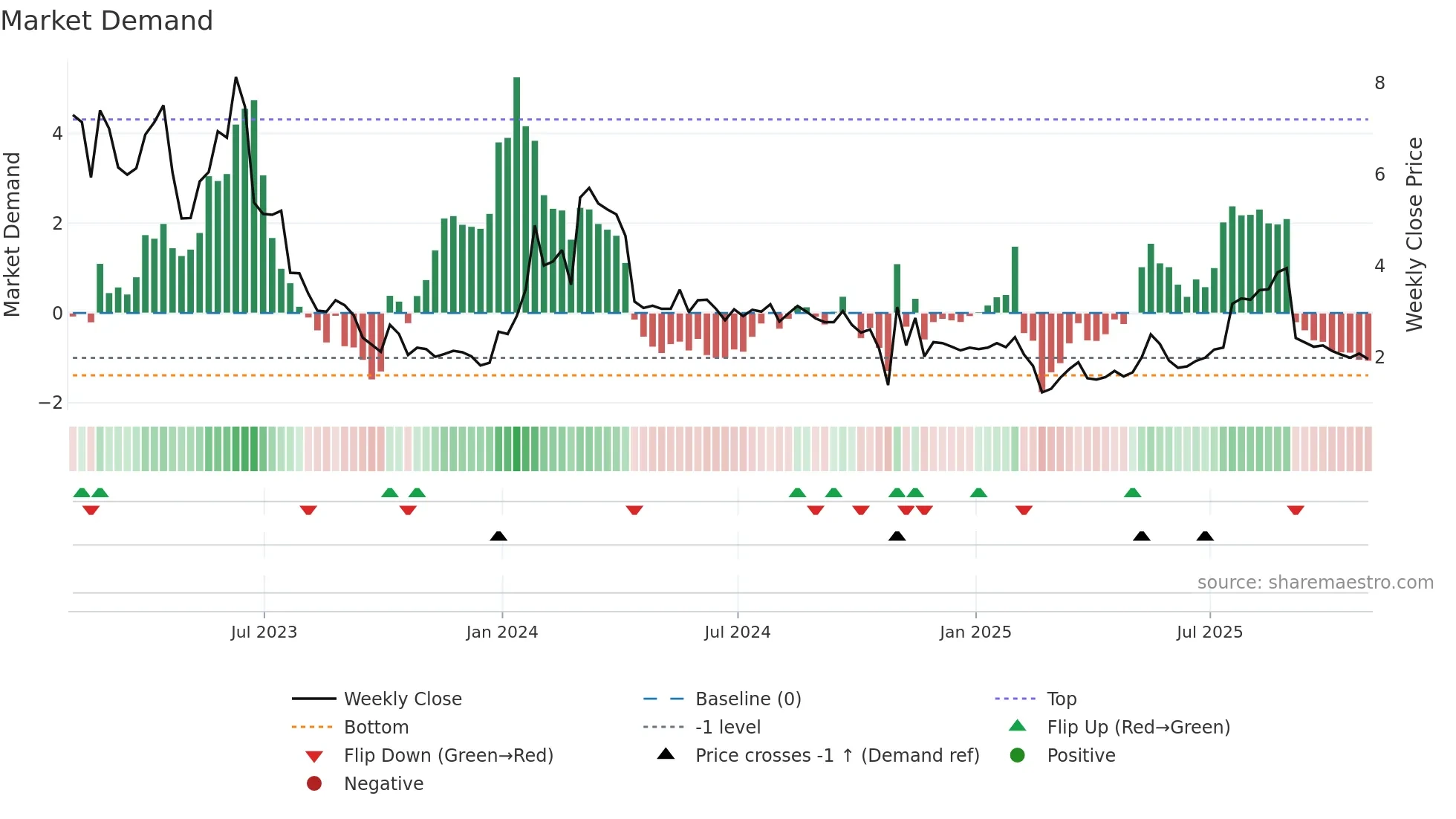 CELU weekly Market Demand chart