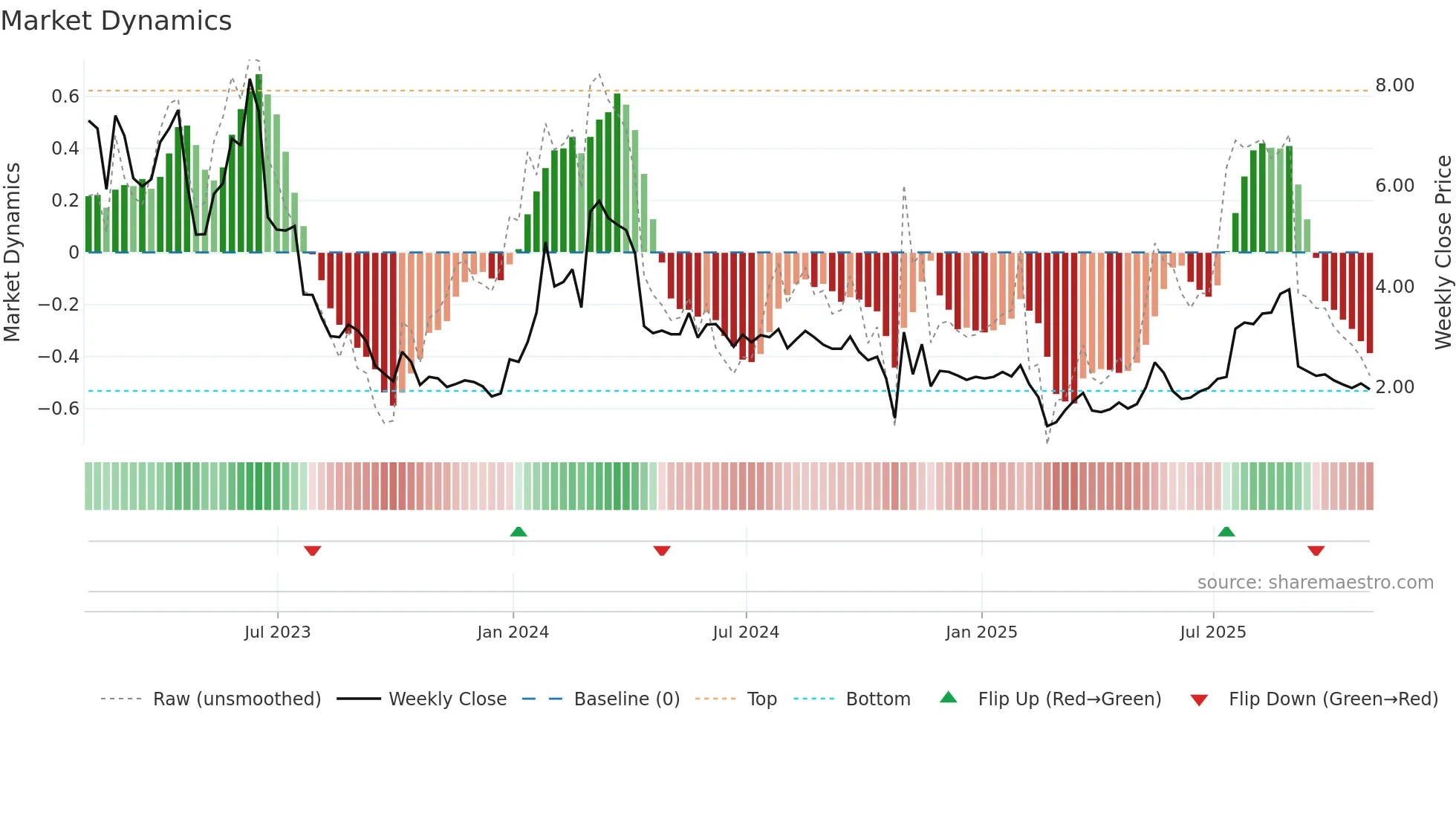 CELU weekly Market Dynamics chart