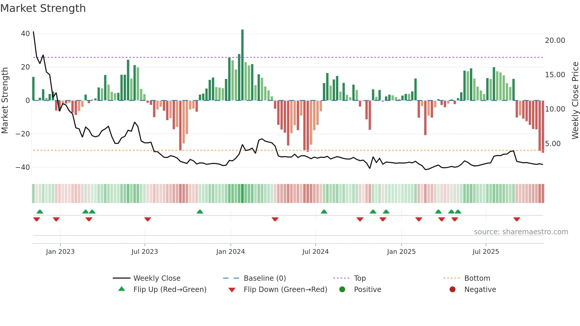 CELU weekly Market Strength chart