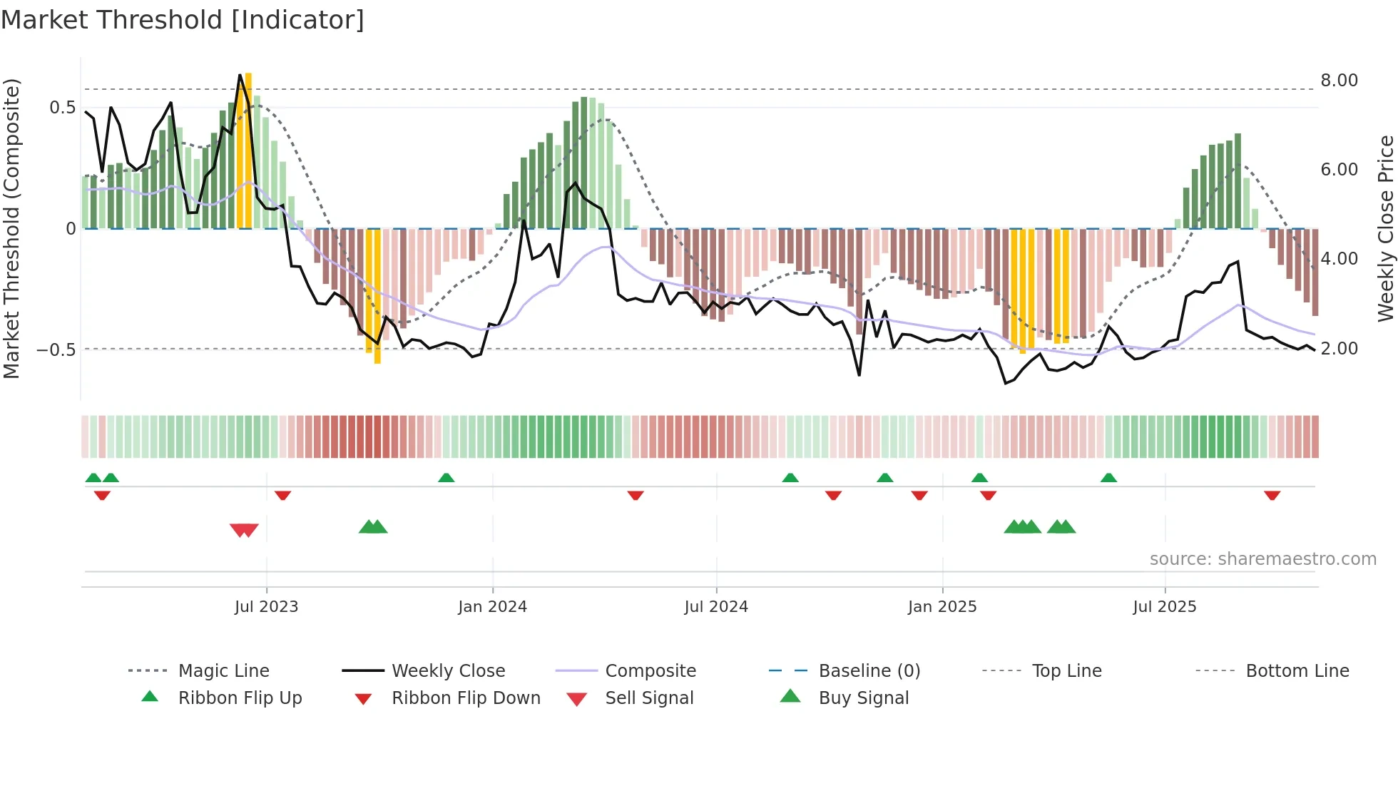 CELU weekly Market Threshold chart