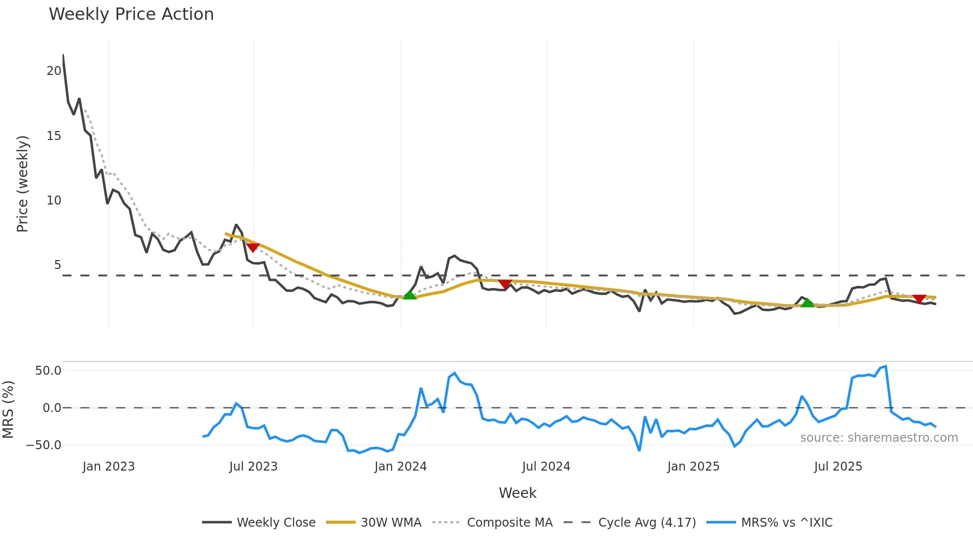 CELU weekly Price Action chart, closing 2025-10-31