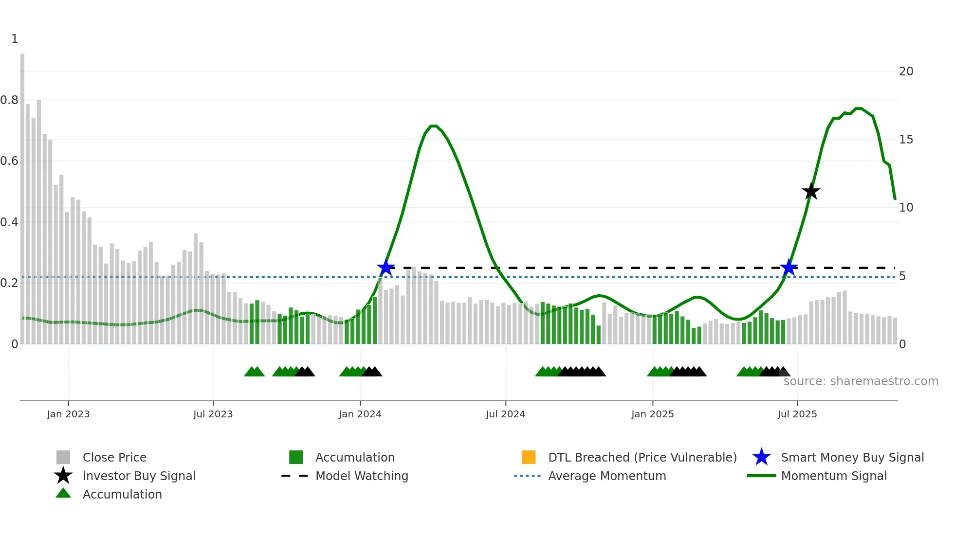 CELU weekly Smart Money chart
