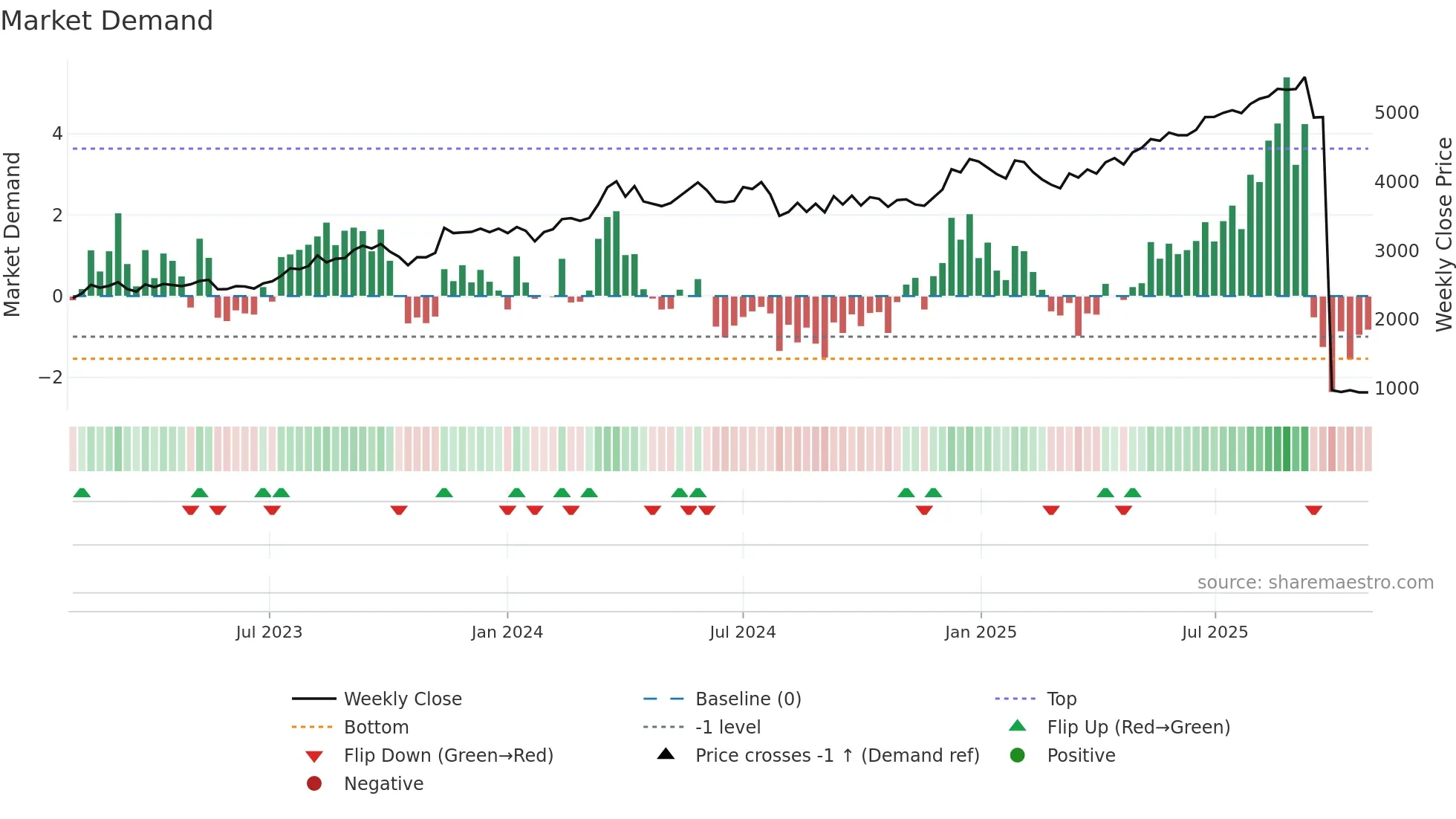 7532 weekly Market Demand chart