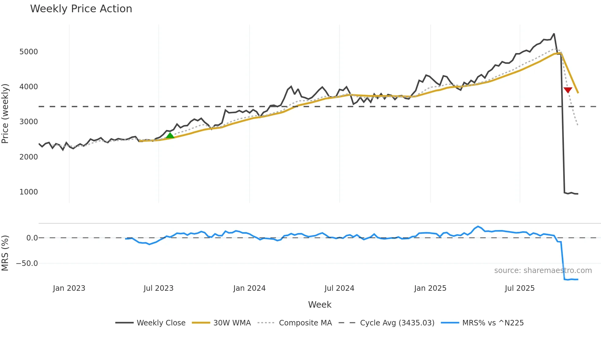 7532 weekly Price Action chart, closing 2025-10-27