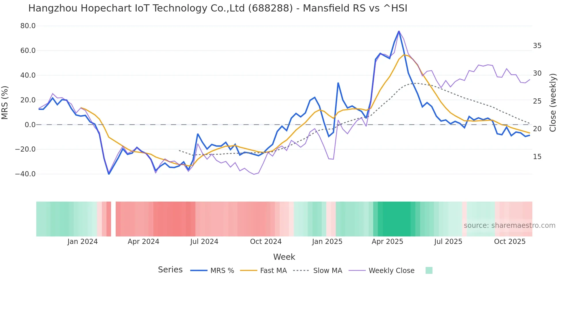 688288 Mansfield Relative Strength chart