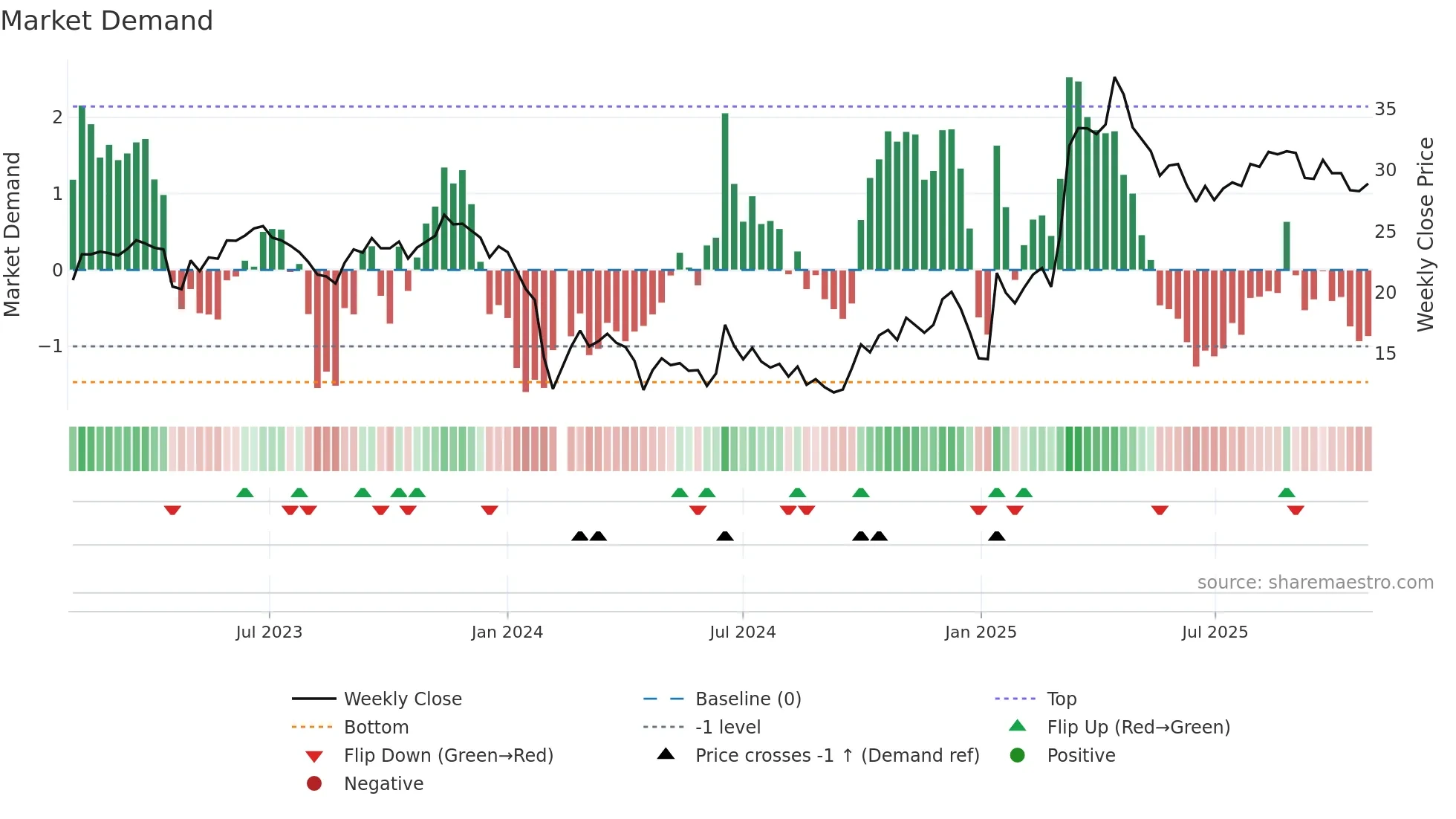 688288 weekly Market Demand chart
