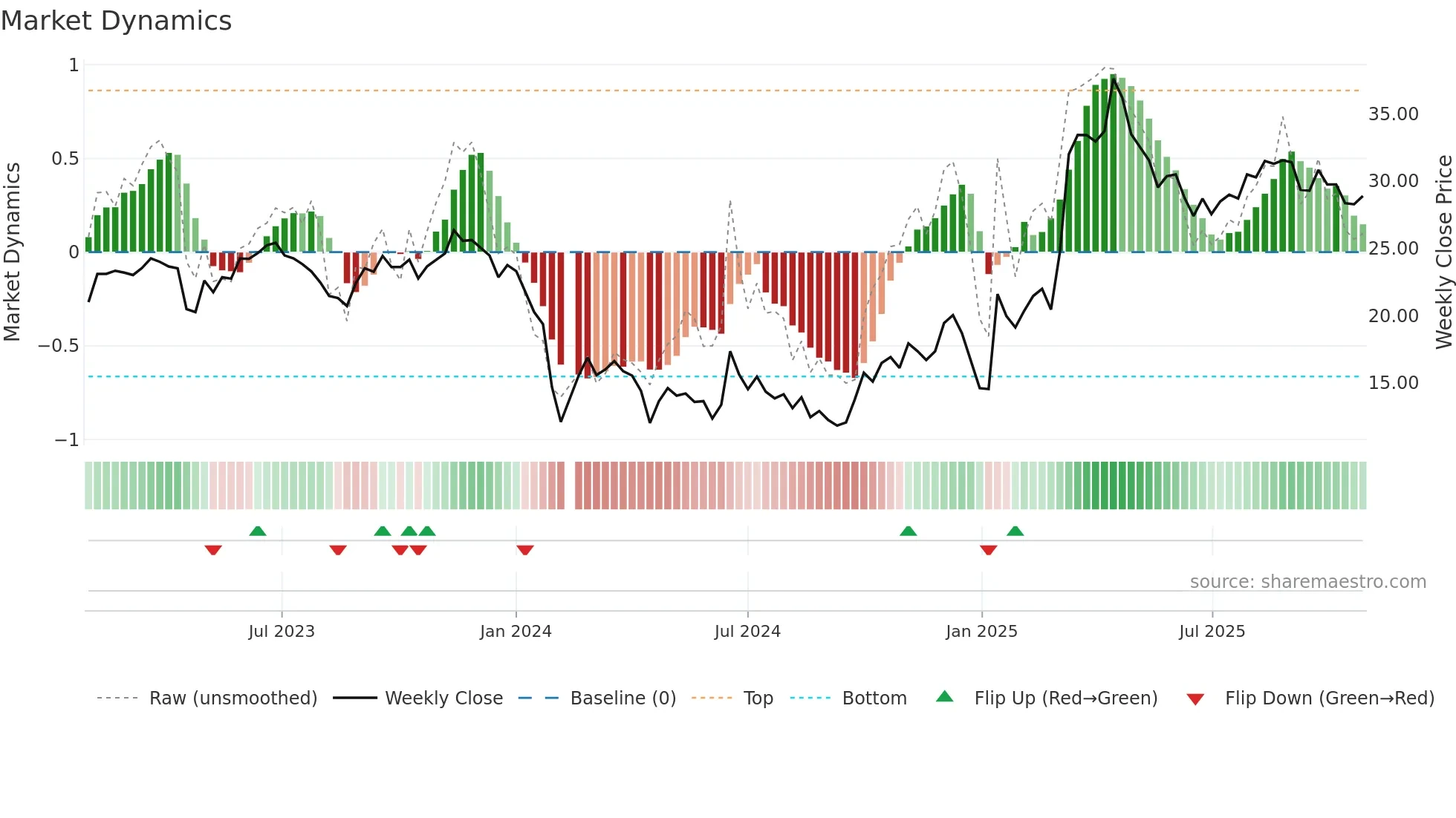 688288 weekly Market Dynamics chart