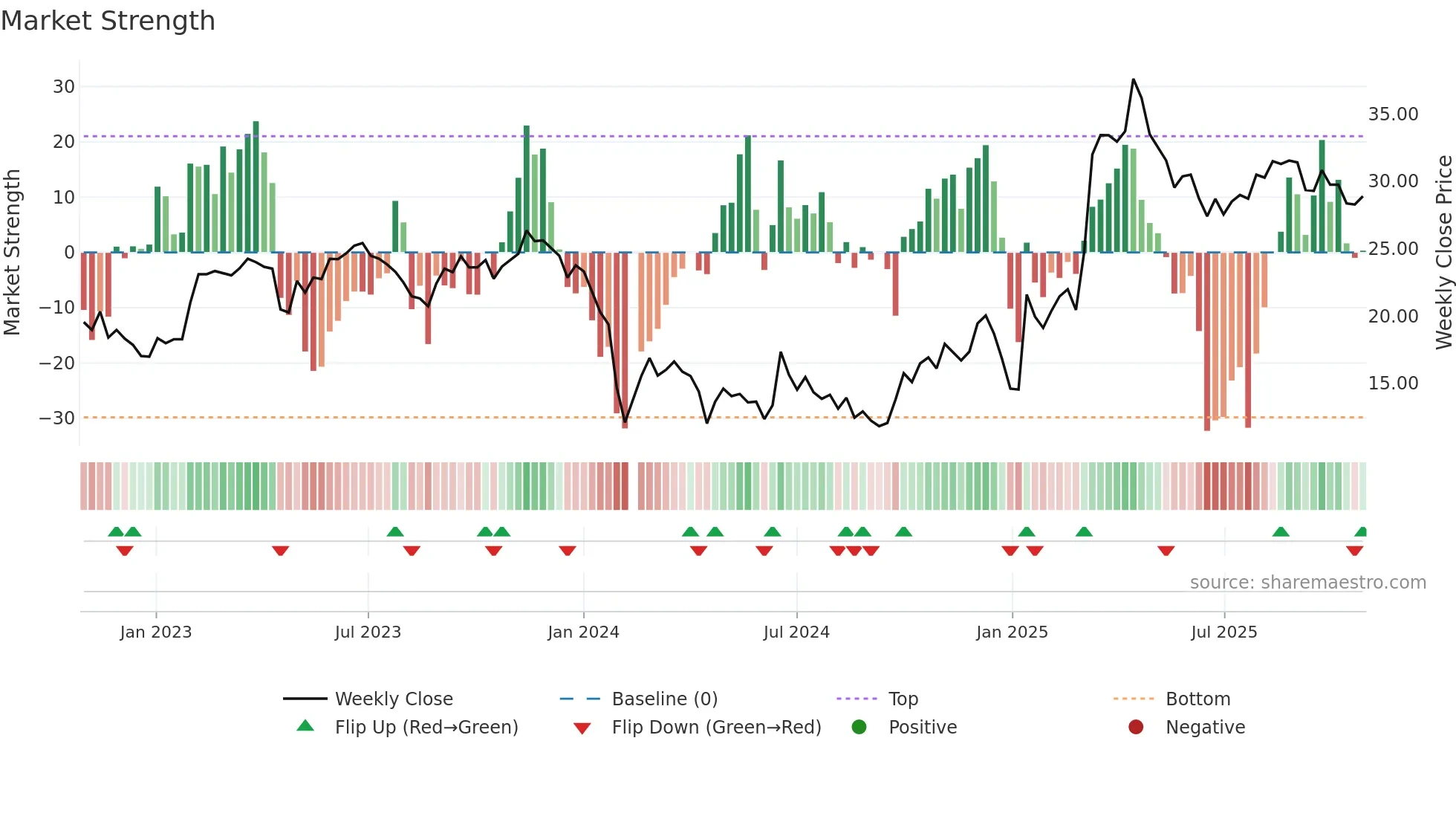 688288 weekly Market Strength chart