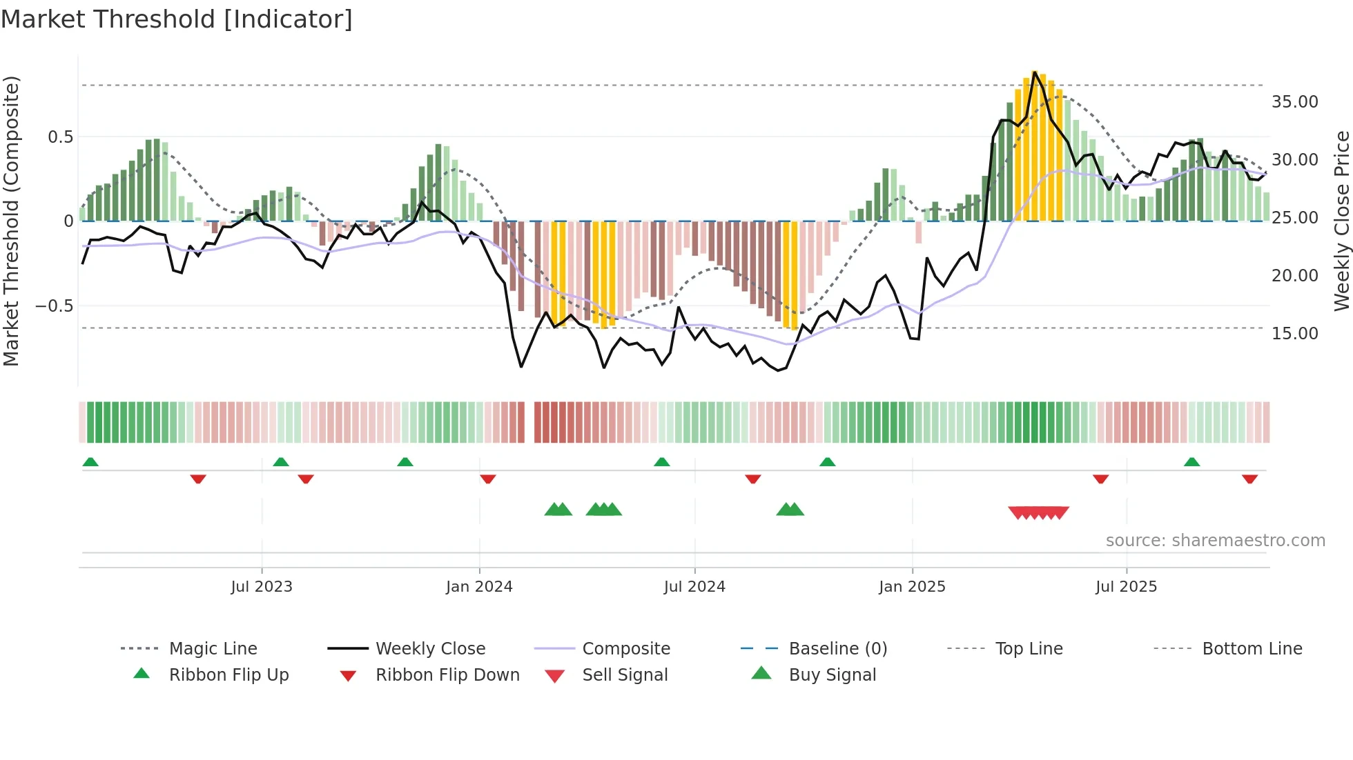 688288 weekly Market Threshold chart