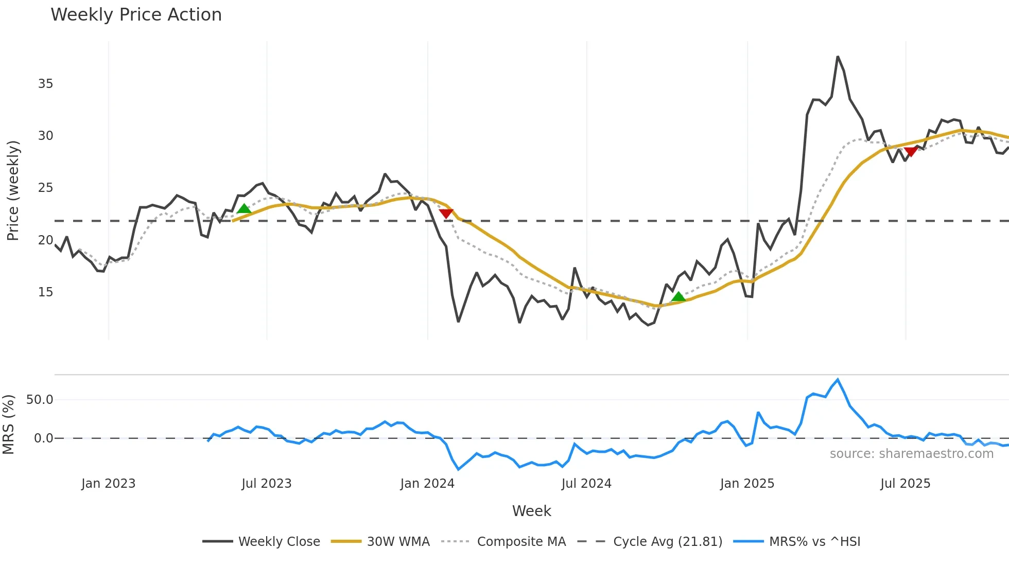 688288 weekly Price Action chart, closing 2025-10-27