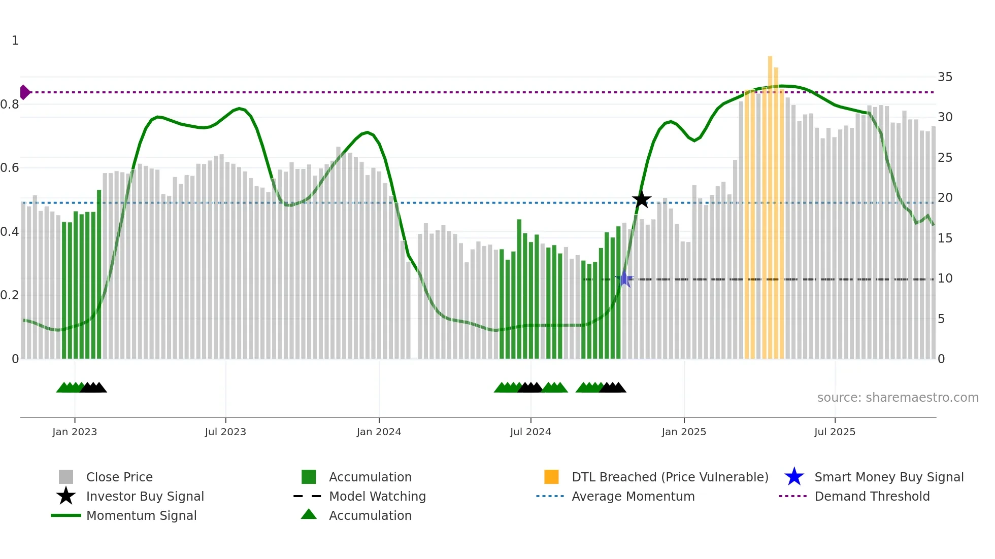 688288 weekly Smart Money chart