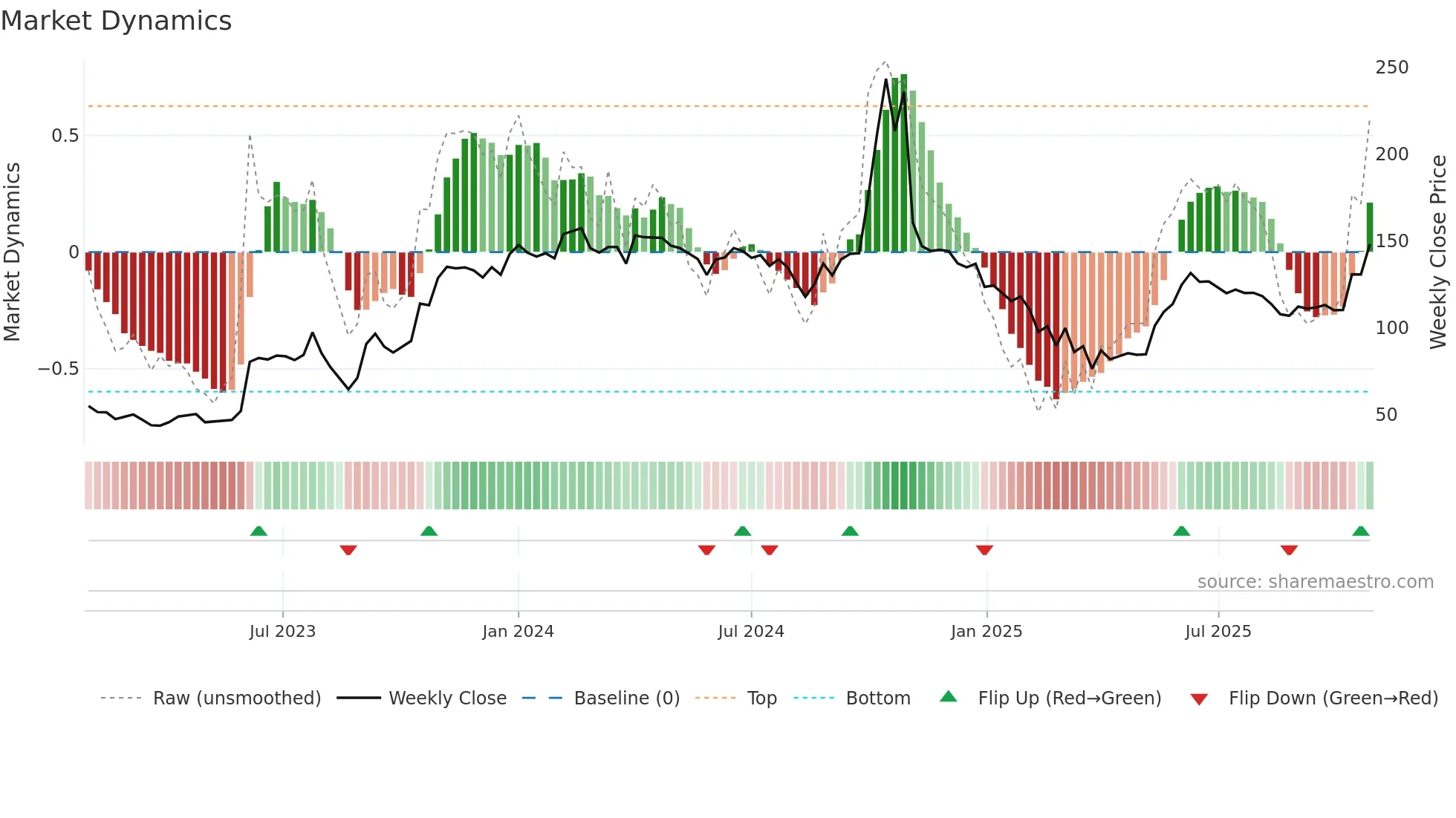MAANALU weekly Market Dynamics chart