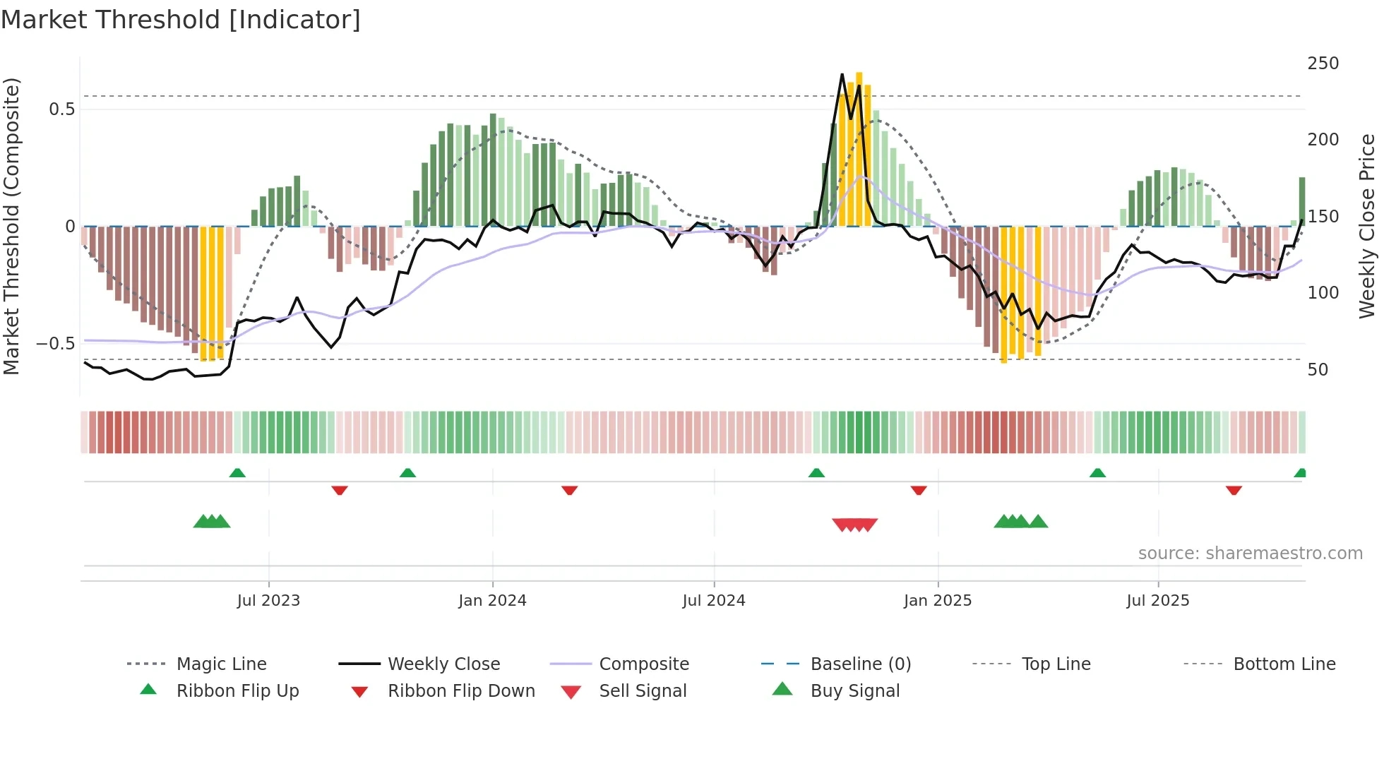 MAANALU weekly Market Threshold chart