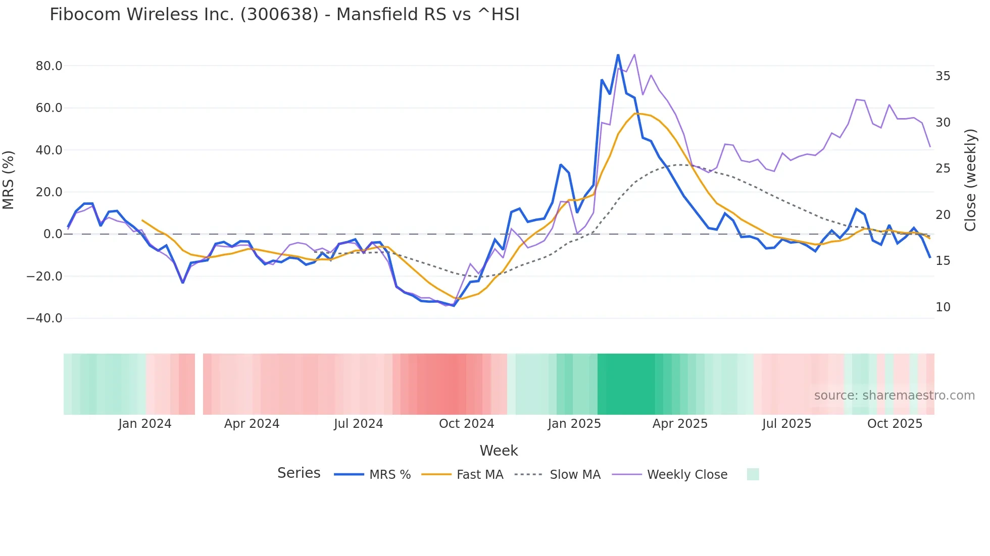 300638 Mansfield Relative Strength chart