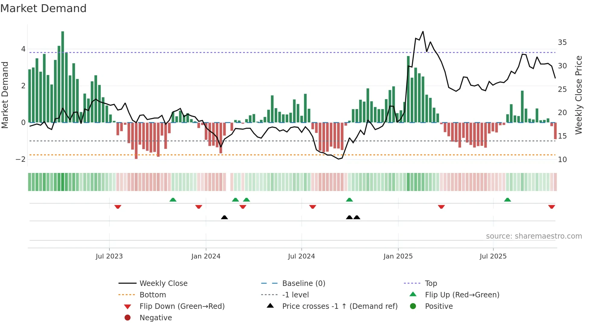 300638 weekly Market Demand chart