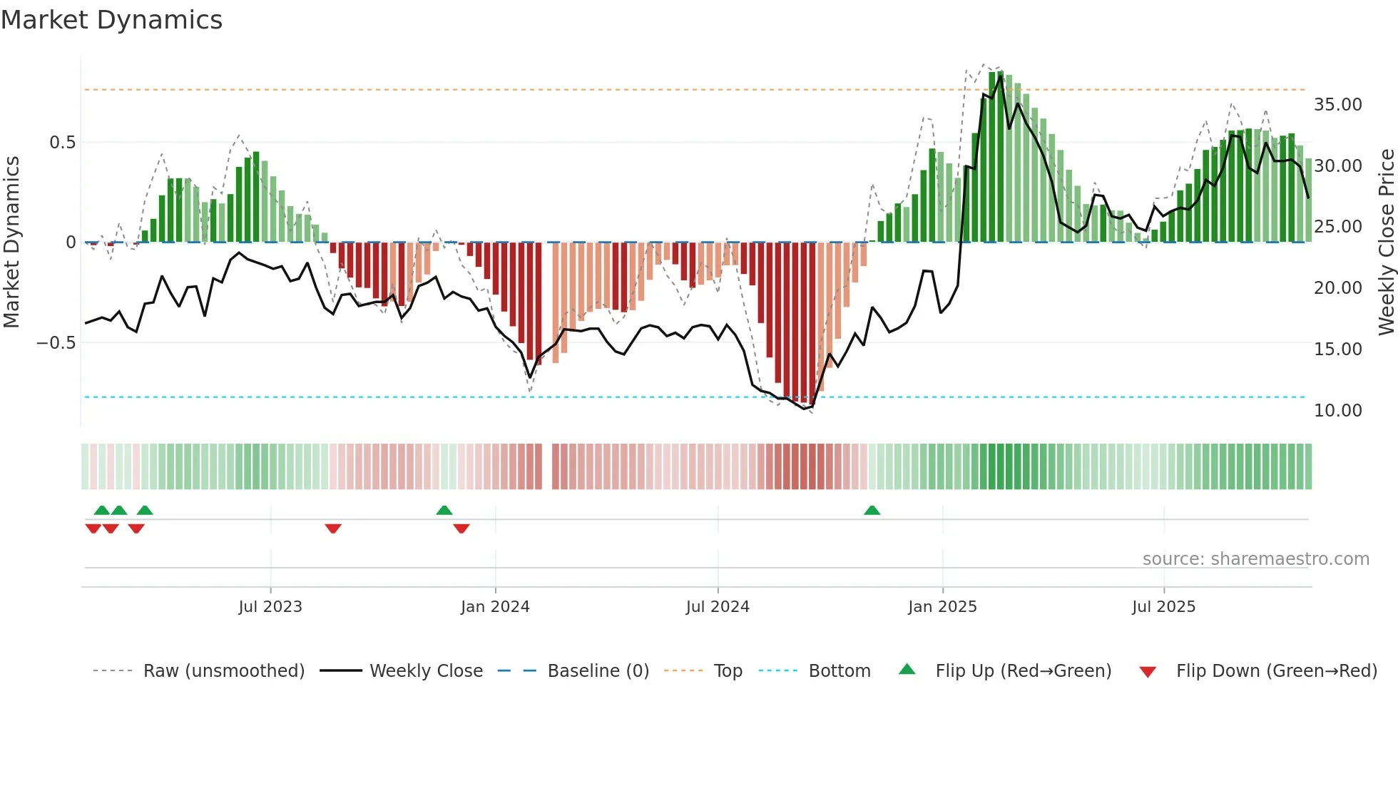 300638 weekly Market Dynamics chart